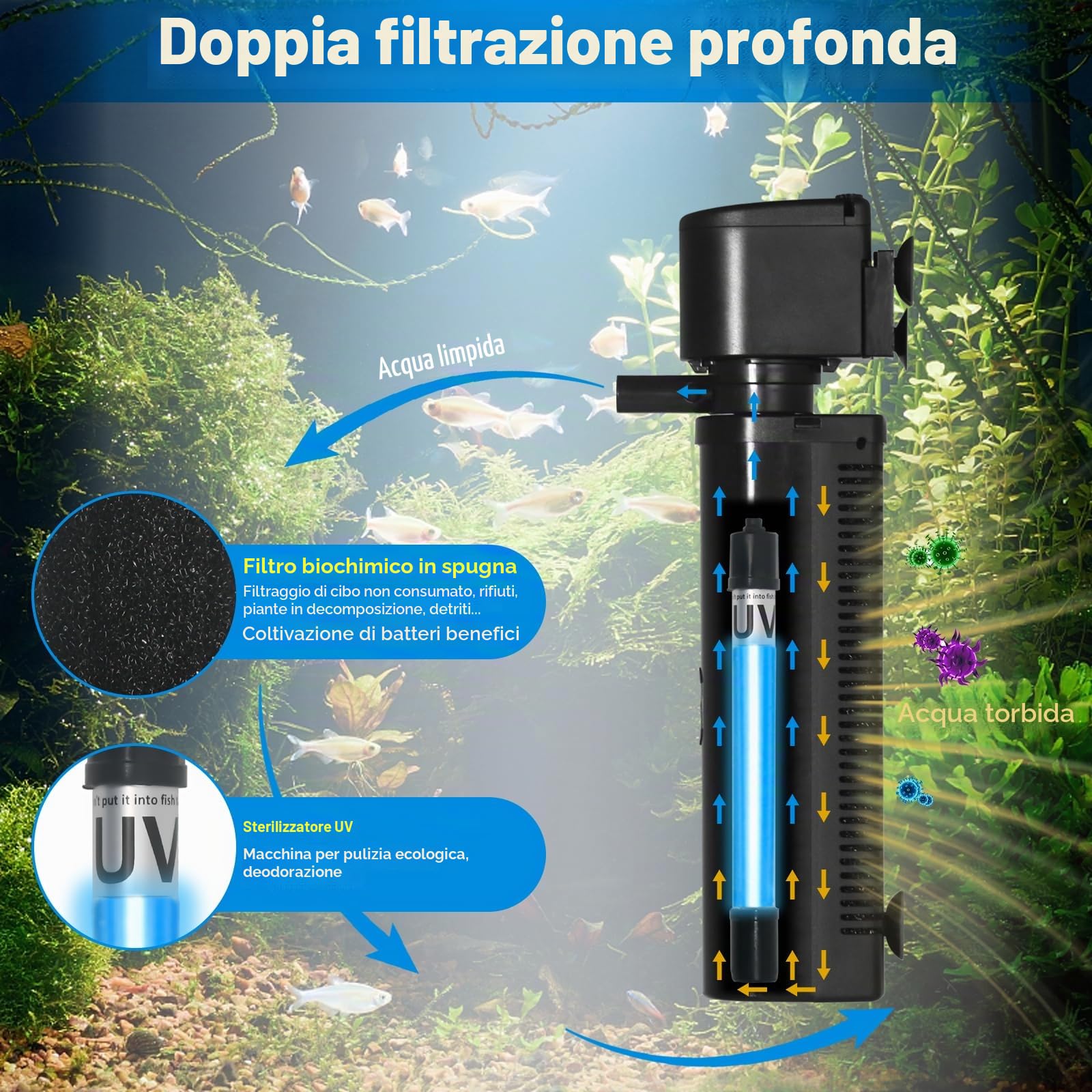 Filtro per acquario per vasche da 150-560 litri, 7W Anti-alghe Chiarificatore U-V Filtro Interno 1500 L/h Pompa Sommergibile per Acquari d'acqua Dolce e Salata Destruttore di Alghe Chiaro Cristallo