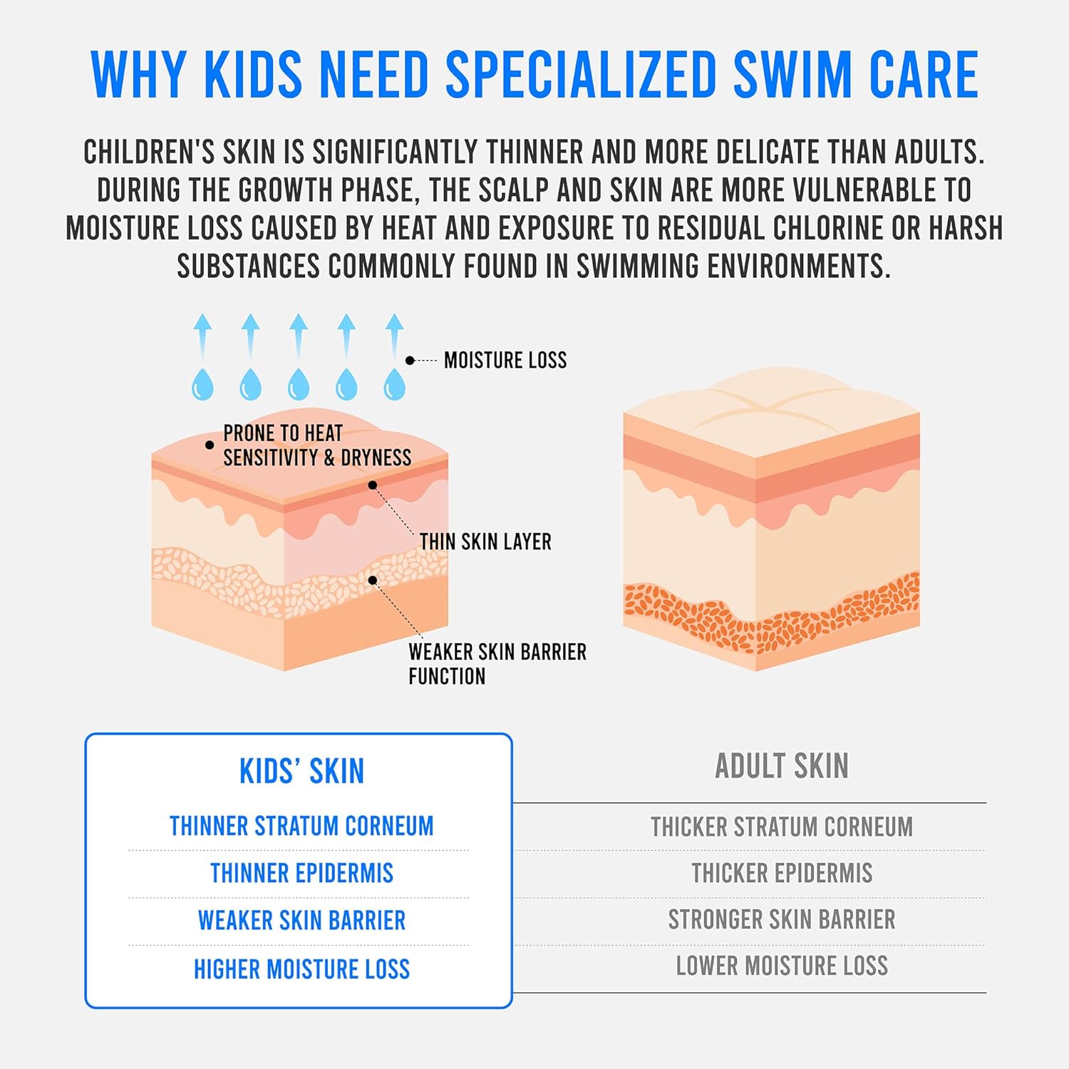 SOOO Swim Shampoo Bundle – Chlorine Removal After-Swim Shampoos for Swimmers (16.9oz) + Kids 2-in-1 Tear-Free Pool Body Wash (10.1oz), Gentle Hydrating Pool Shampoo for Baby, Kids & Family