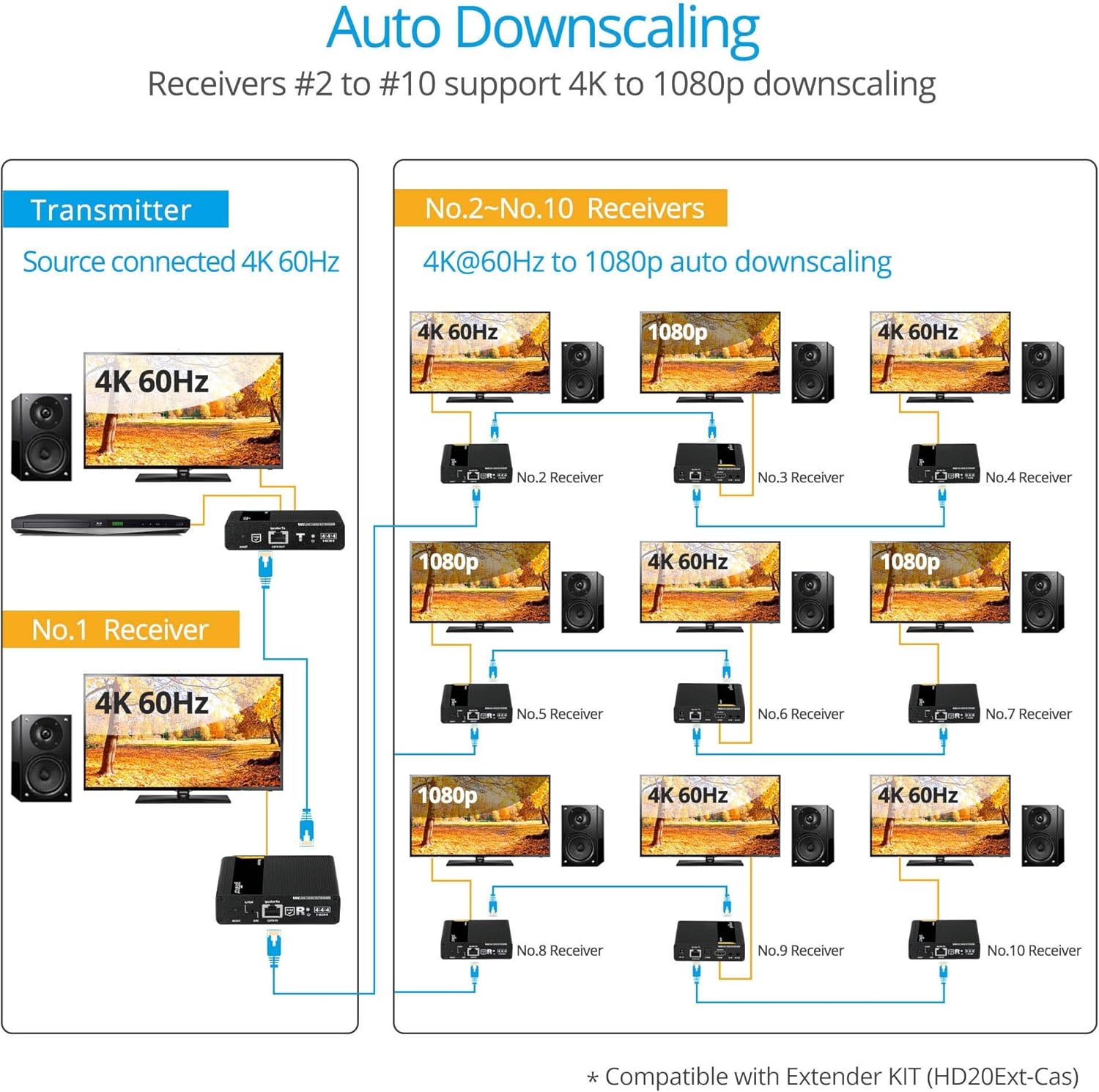 gofanco 4K HDMI 2.0 [Receiver] Box Balun Over CAT6/7 Ethernet Cable – Additional Receiver Box, Cascadable, 4K @60Hz, HDR, 18Gbps, HDCP 2.2, Dual IR, Toslink Audio, Low Latency (HD20Ext-RX)