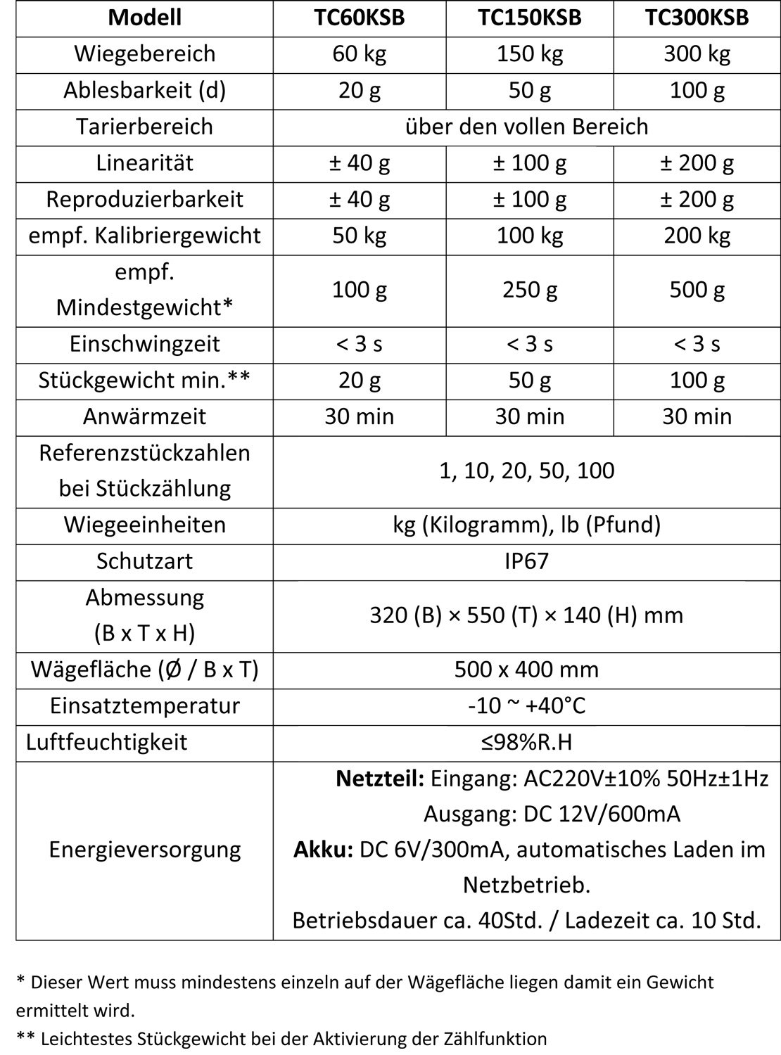 G&G TC-KSB Wasserdichte Plattformwaage, 150kg/0,05kg, 40 * 50 cm Edelstahlplattform, Akku + Netzteil, Industriewaage, Fischwaage, Plattformwaage, Fleischwaage, Paketwaage