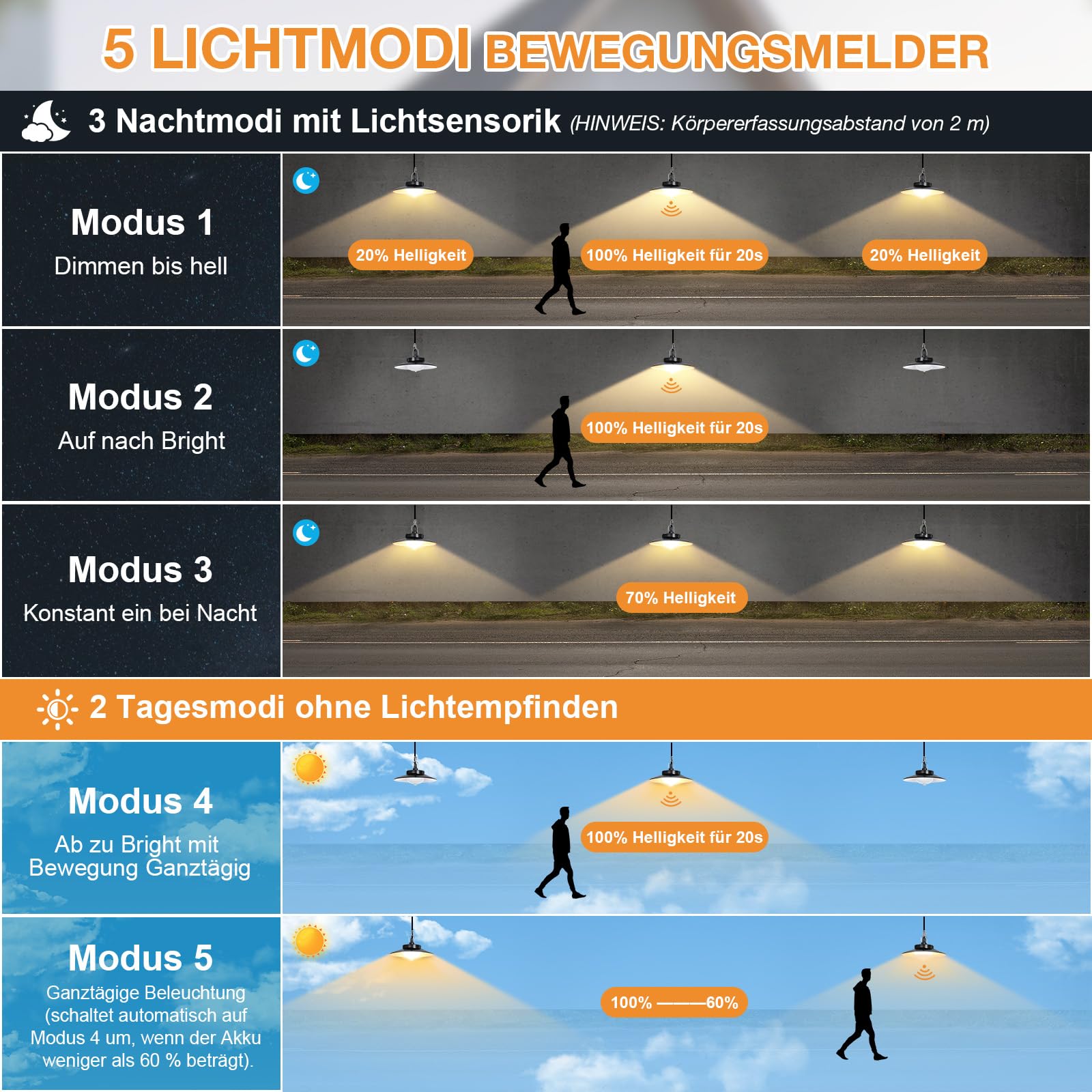 Solarlampen Außen mit Bewegungsmelder Hängend, Extra Hell LED Solar Hängeleuchte Lange Betriebsdauer mit 4000mAh Akku, 5 Modi, Timer, IP65 für Garten Terrasse Balkon Innen(4 Lampe, Warmweiß)