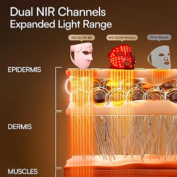 INIA GLOW 4D Wireless Red Light Therapy Mask for Face, Dual NIR, 320 LEDs | 4D Contour-Fit, Under-Eye Cooling, 4 Modes, Cordless & Rechargeable, Home & Travel Use, Skincare Gift for Women Wife Mom