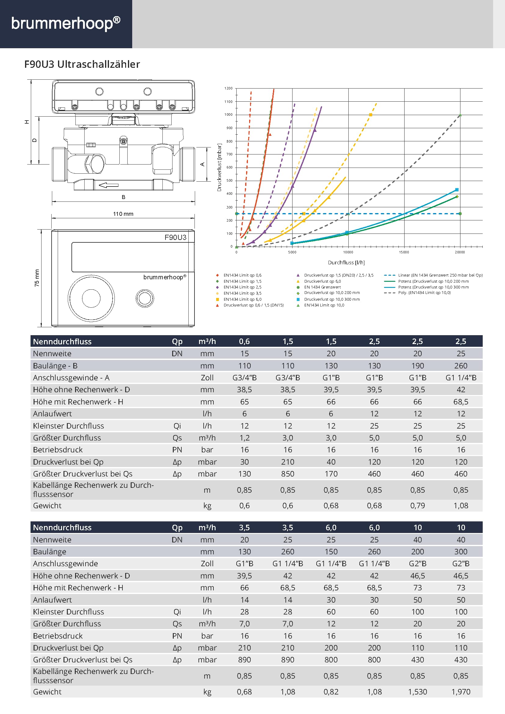 Ultraschall-Funk-Wärmezähler F90U3 Qp2,5 DN20mm Baulänge 130mm 1 Zoll Anschlussgewinde, abnehmbare Anzeigeeinheit inkl. Funk OMS 868 MHz und AES-Schlüssel Eichung 2025 gültig bis 2031