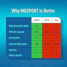 MGSPORT Magnesium Supplement 380mg - High Absorption Magnesium Complex Formula with Vitamins B6, D, E - Supports Muscle Function and Sleep Quality - 100 Servings