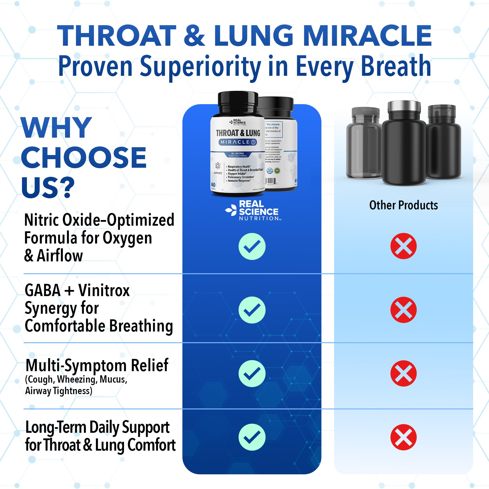 Real Science Throat & Lung Detox Capsules to Clear Mucus, Sore Throat & Support Breathing – Lung Support Supplement with Vinitrox, GABA, Vitamin C & D for Long-Term Cough & Respiratory Relief, 60 Caps — Amazon image 8