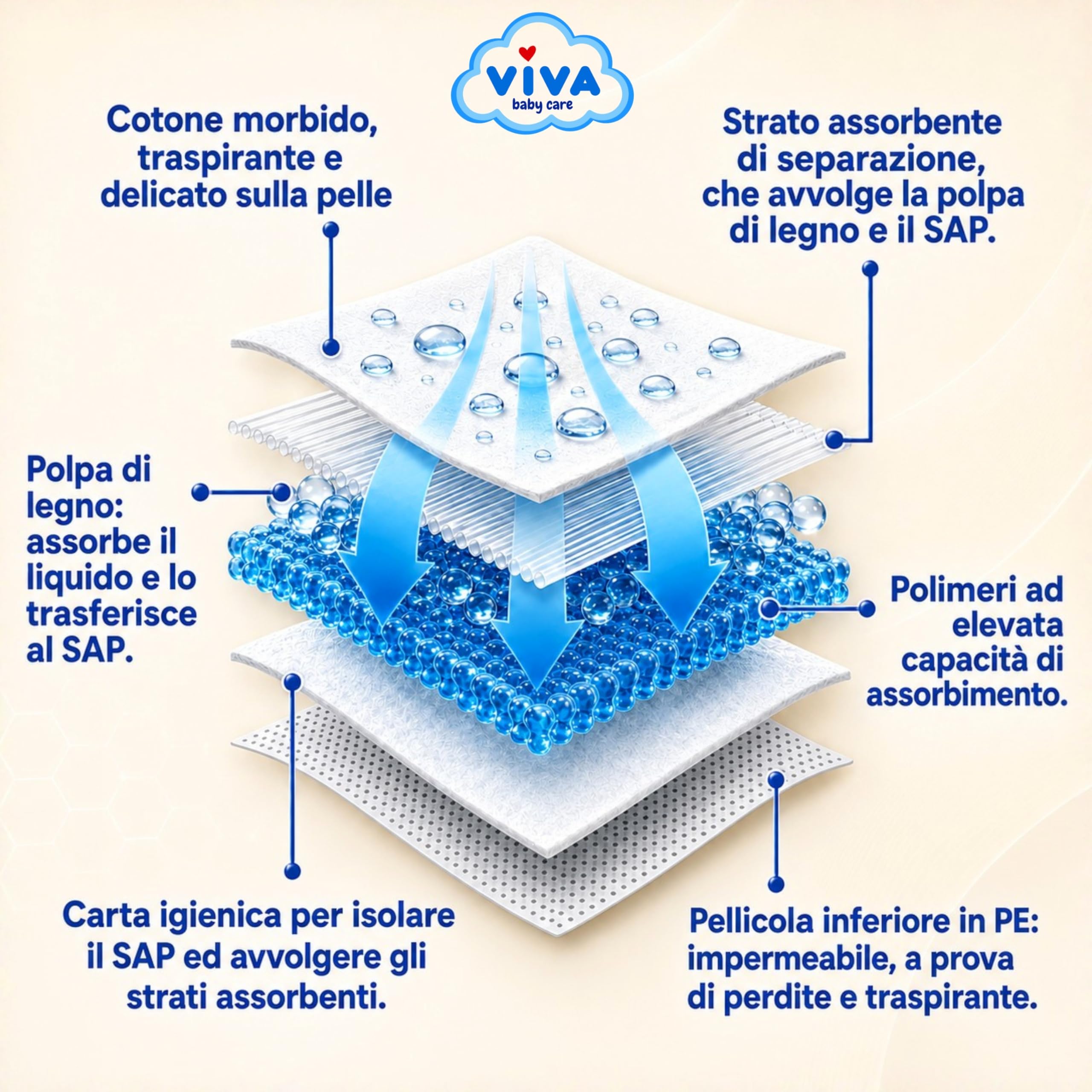 Traversine Neonato Monouso 100 Pezzi 45x33cm con Borsa PVC Inclusa, Impermeabili e Assorbenti, OEKO-TEX® per Cambio Pannolino Lettino e Fuori Casa, Traversine Neonato Fasciatoio