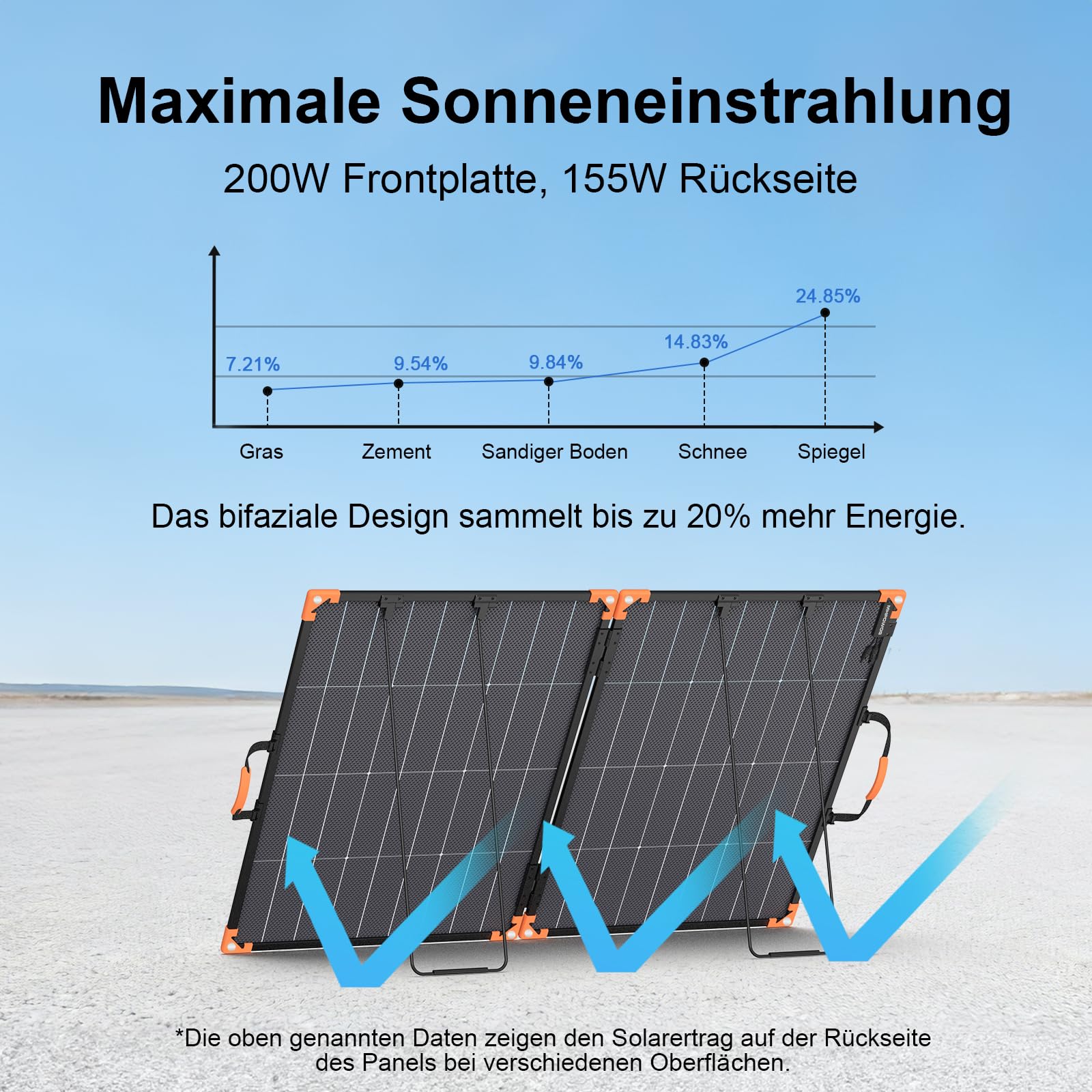 200 Watt Tragbares Solarpanel, 20-V-bifaciales Faltbares Solarladegerät, 23,5% hoher Wirkungsgrad für Kraftwerke, IP68 wasserdicht mit 2 stabilen Stützen für Wohnmobile
