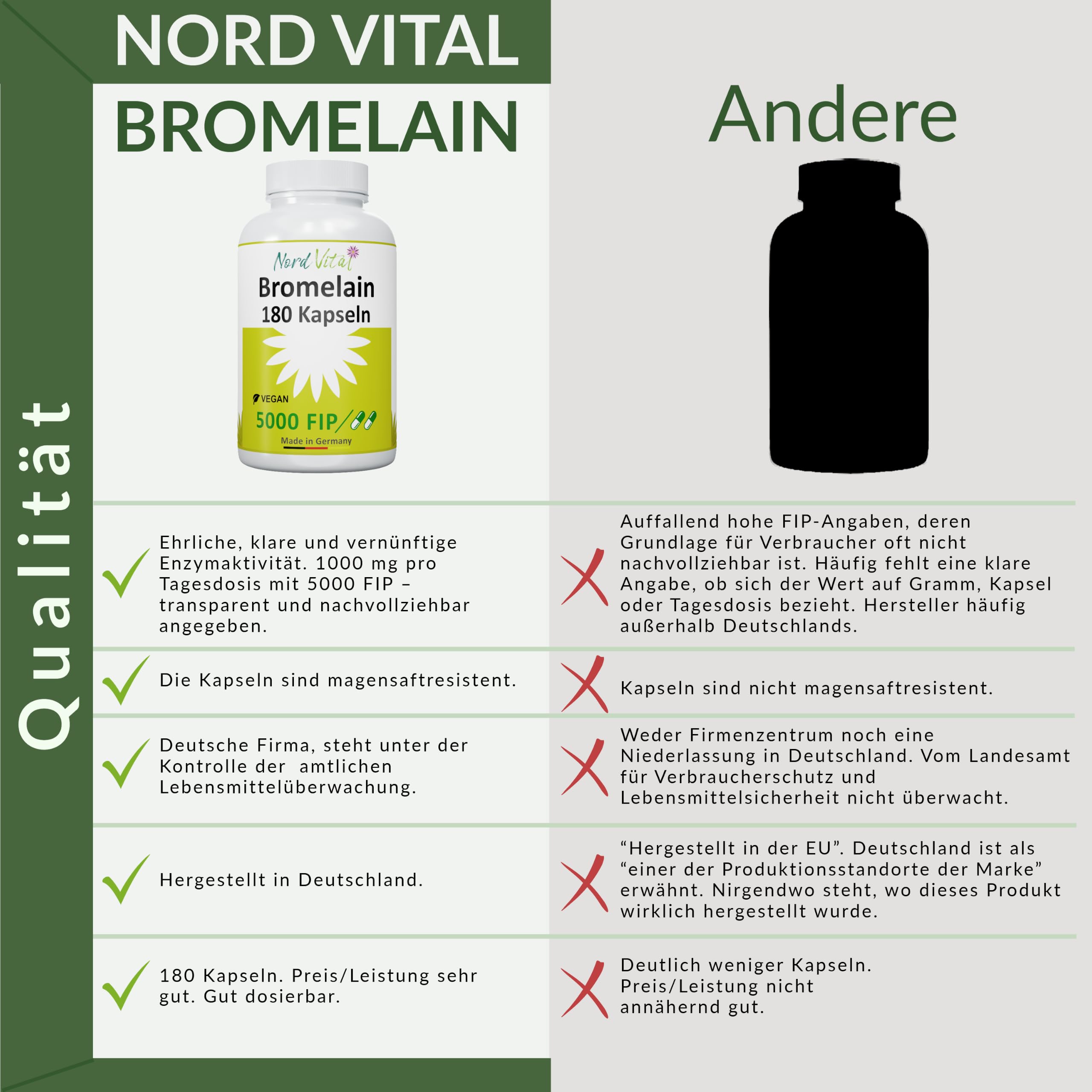 Bromelain Hochdosiert Kapseln - 180 Tabletten - 1000 mg pro Tagesdosis - Natürliches Ananas enzym Extrakt - vegan | Nord Vital - in Deutschland hergestellt (Packung mit 2)