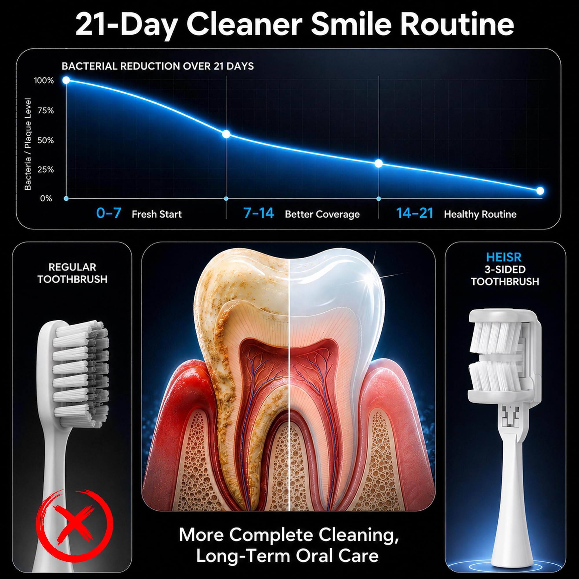 Cepillo de dientes eléctrico sónico de 3 lados, patentado con cerdas suaves en ángulo de graves de 20° y cabezal giratorio de 180°, limpieza de 30 segundos, para adultos y adolescentes