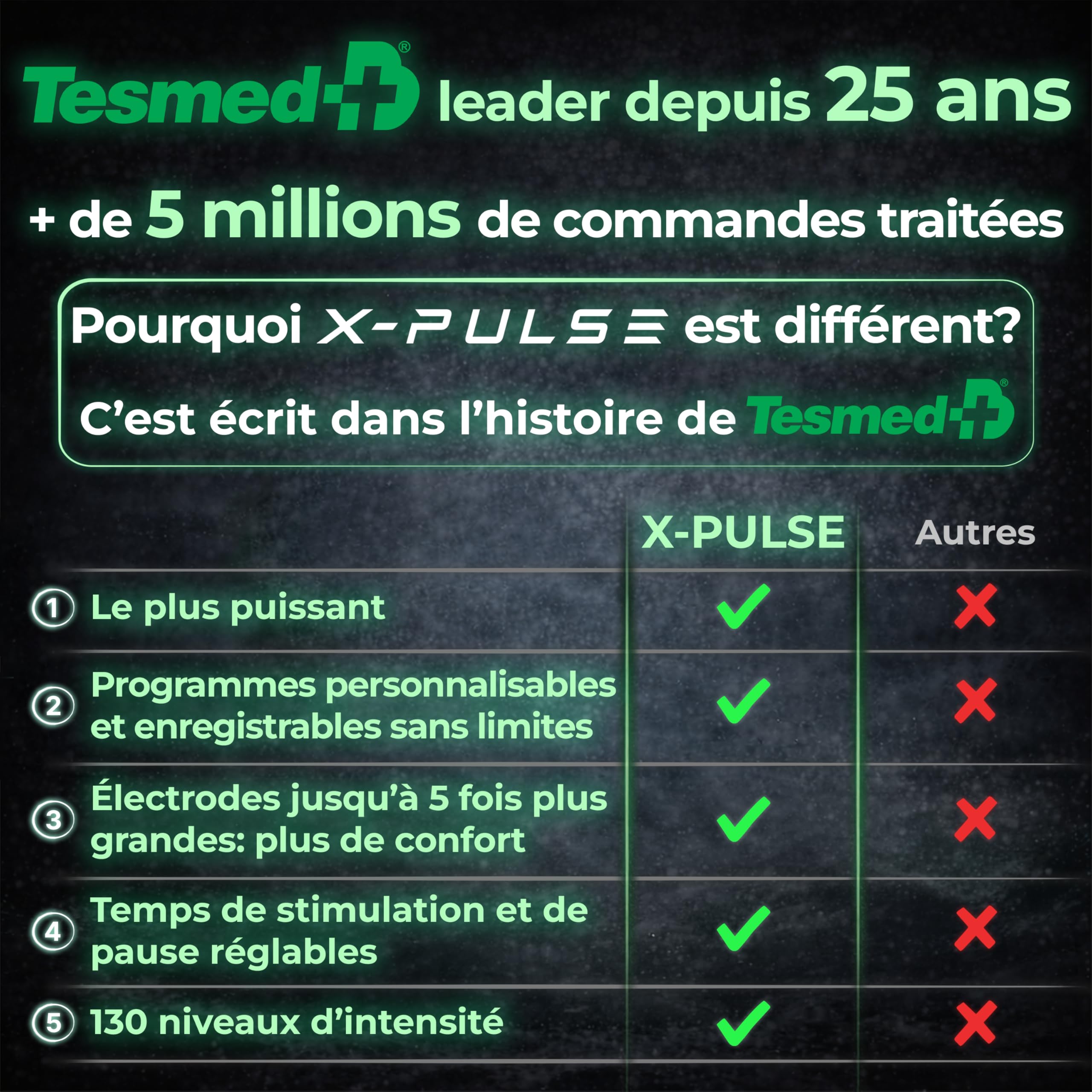 TESMED X-Pulse Électrostimulateur EMS sans Fil, 2 Dispositifs | Rechargeable et piloté par application, multi-zone, programmes personnalisables et 130 niveaux d’intensité.