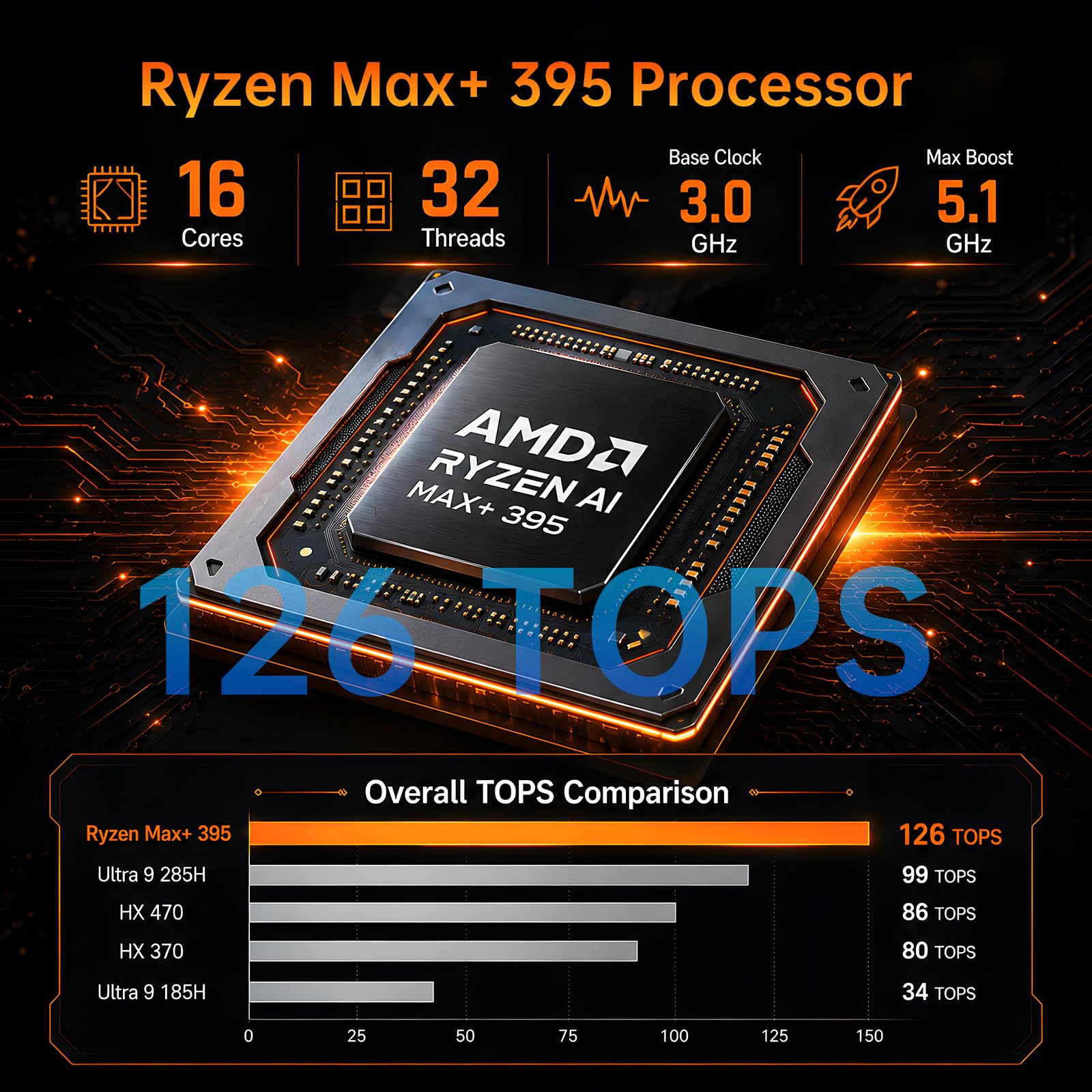 AI Mini PC AMD Ryzen Al Max+ 395, 128GB LPDDR5X-RAM, 2TB SSD