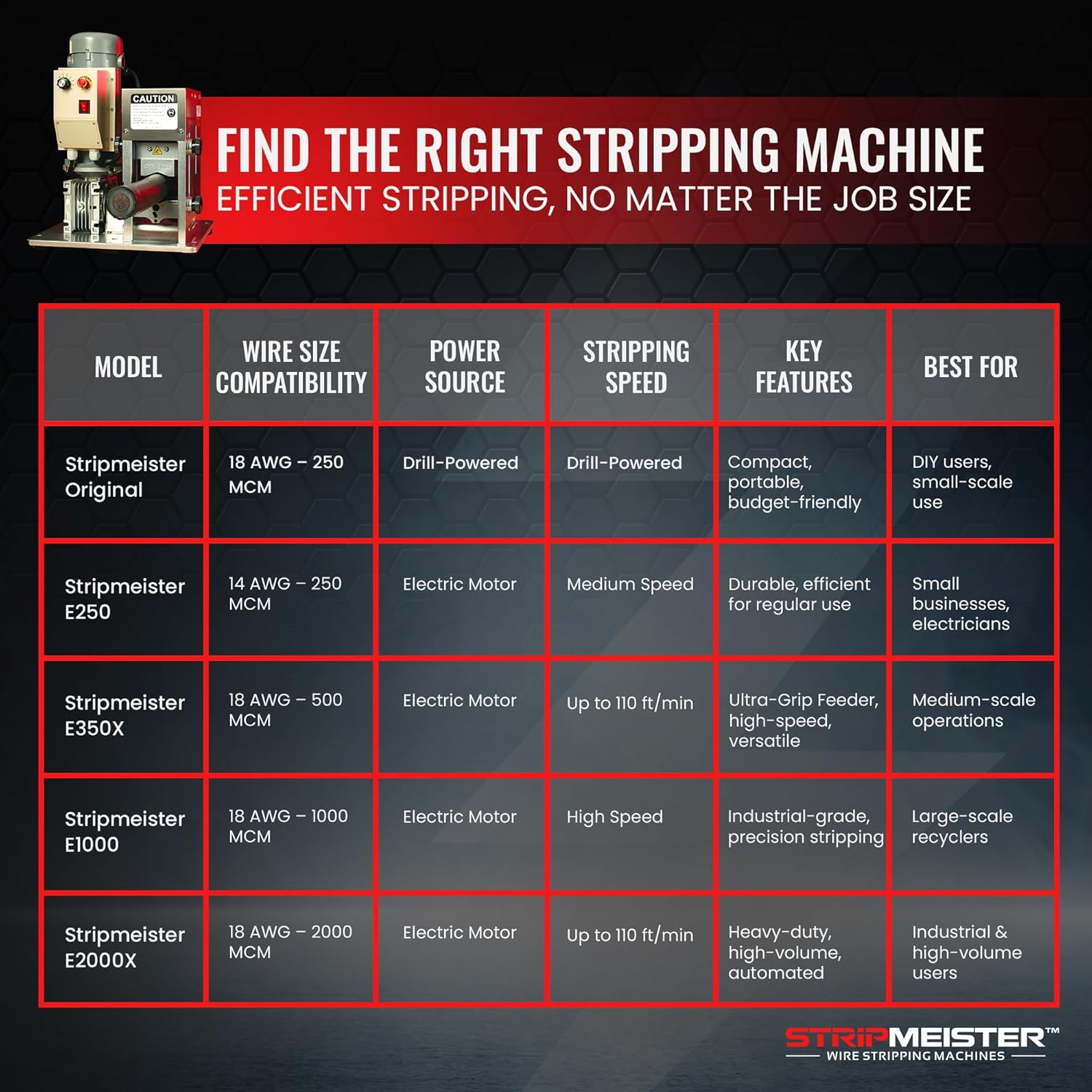 StripMeister E250 Electric Automatic Wire Stripping Machine – Wire Size Up To Ø3/4", Jam-Free, Motorized Wire Stripper with Variable Speed Control for Copper Wires