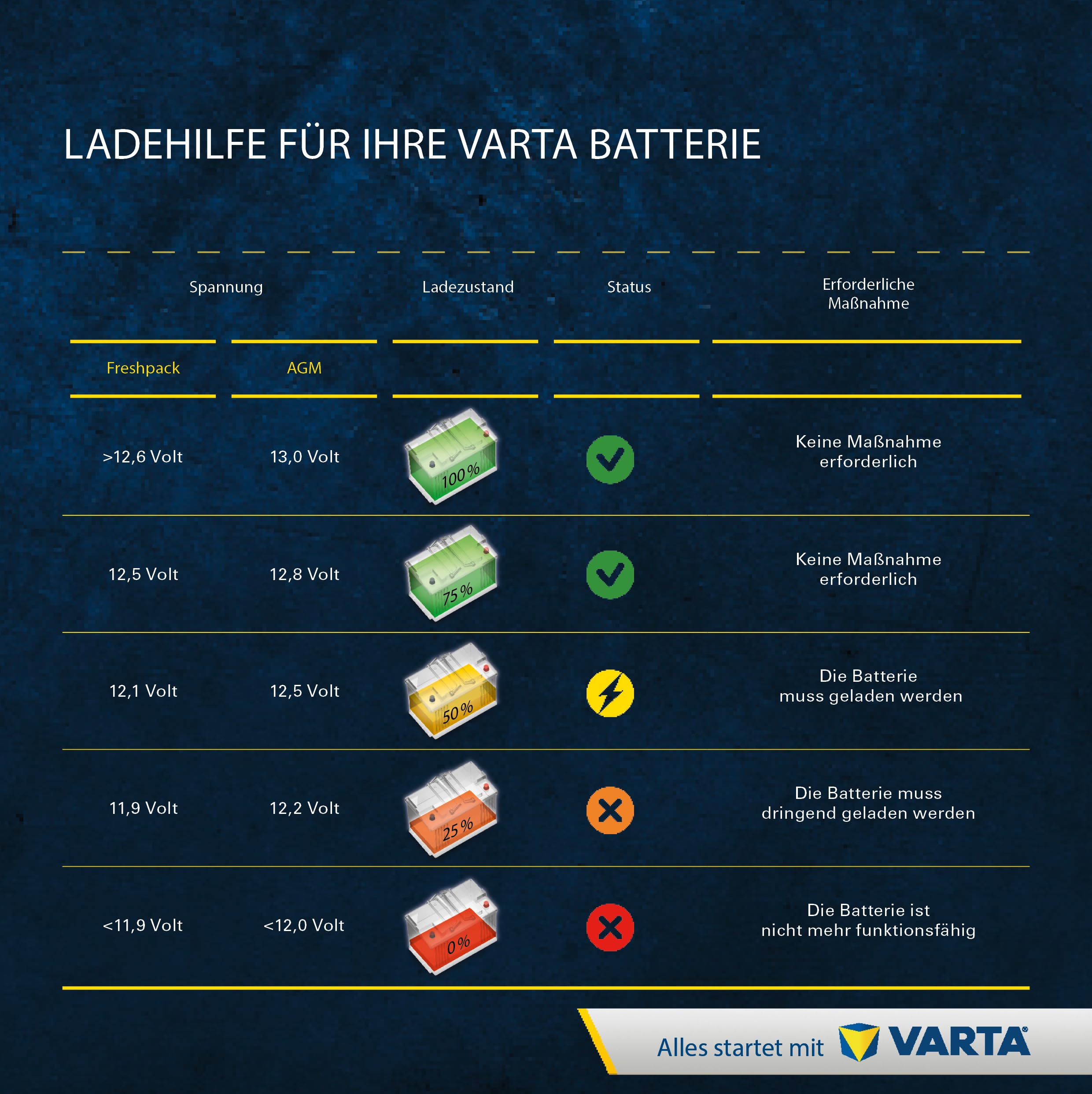 VARTA Motorradbatterie 6 Ah 100 A 130 mm Powersports Active AGM wartungsfrei