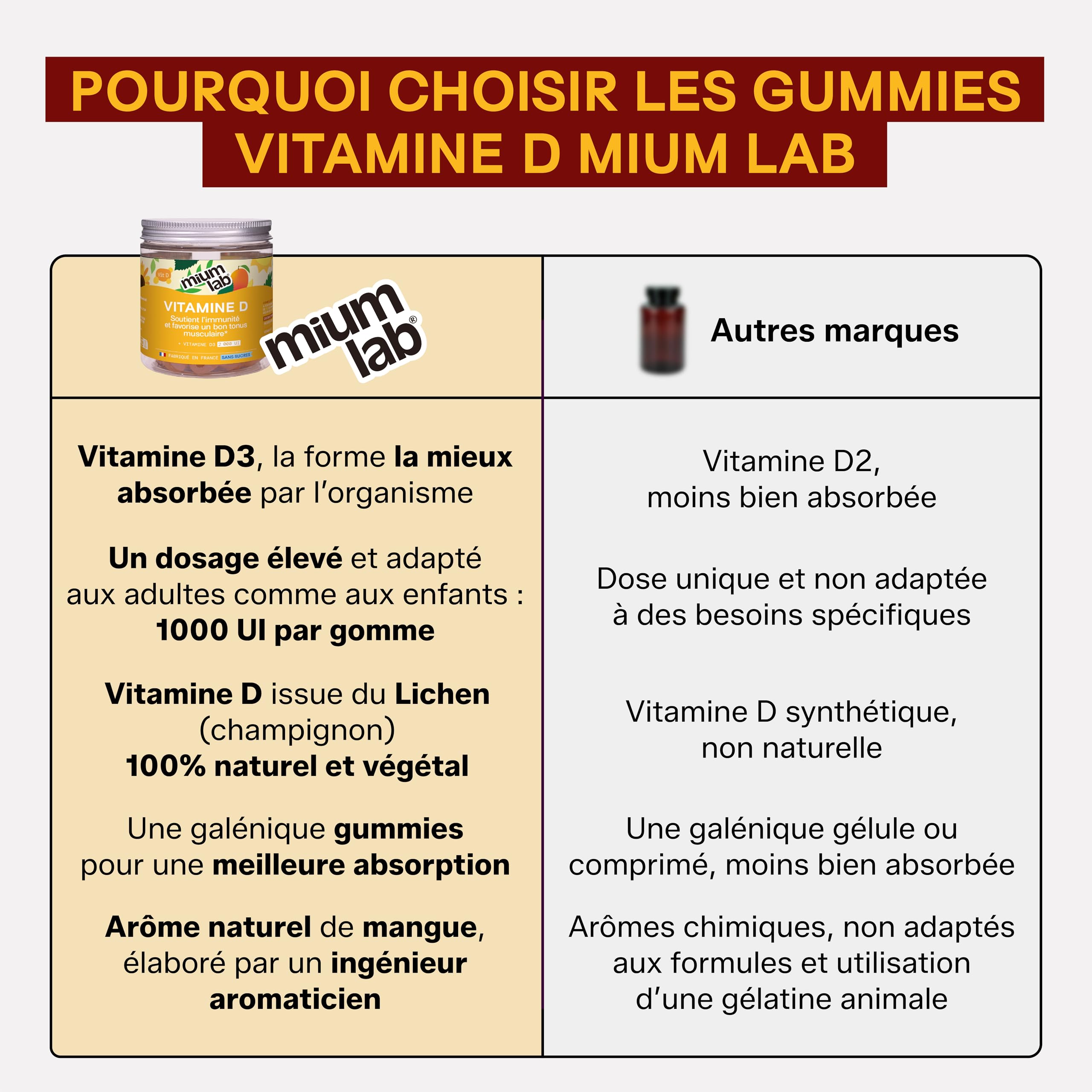 Mium Lab - Vitamine D3 (2000UI) - Hautement dosé et absorbé - Système Immunitaire, Soutient des os, des muscles, Croissance - Enfants & Adultes - Cure 21 jours - Gummies sans sucres Fabriqué en France