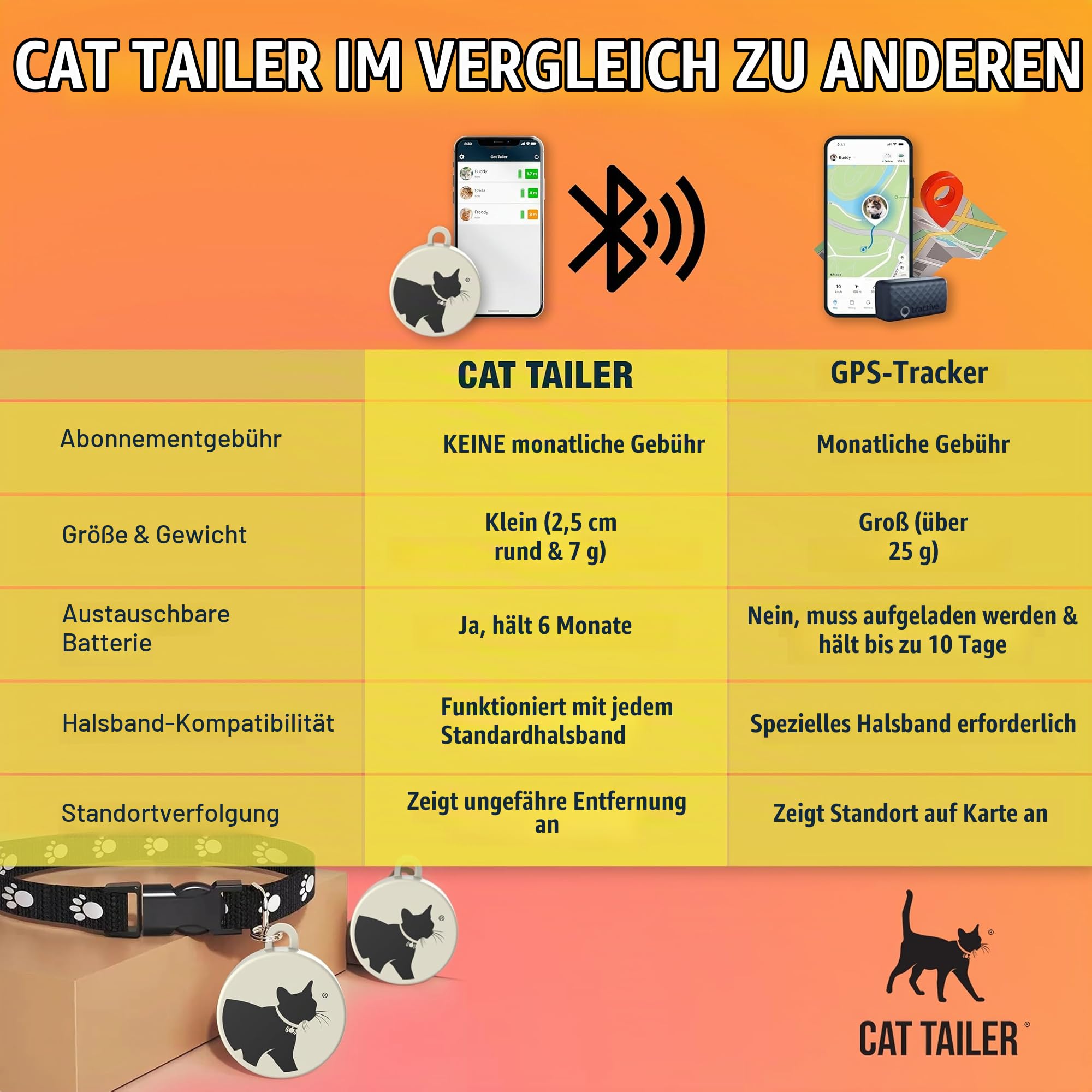Katzen-Tracker – kleines und leichtes wasserdichtes Bluetooth-Halsband für Haustiere, 100 m Reichweite, austauschbare 6 Monate Akkulaufzeit, kompatibel mit Android/Apple iOS