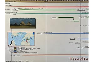 Explore the World's Past with the Parthenon Graphics Timelines of Ancient Civilizations Poster