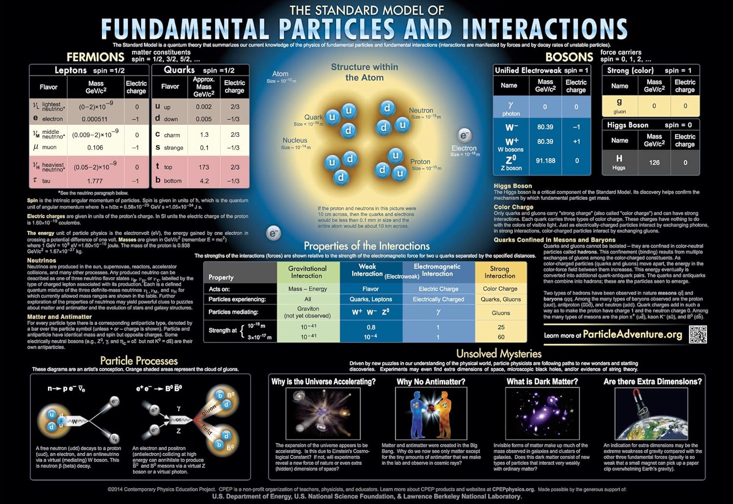 Contemporary Physics Education Project Thirty Fundamental Particles and Interactions Charts (16 x 11)