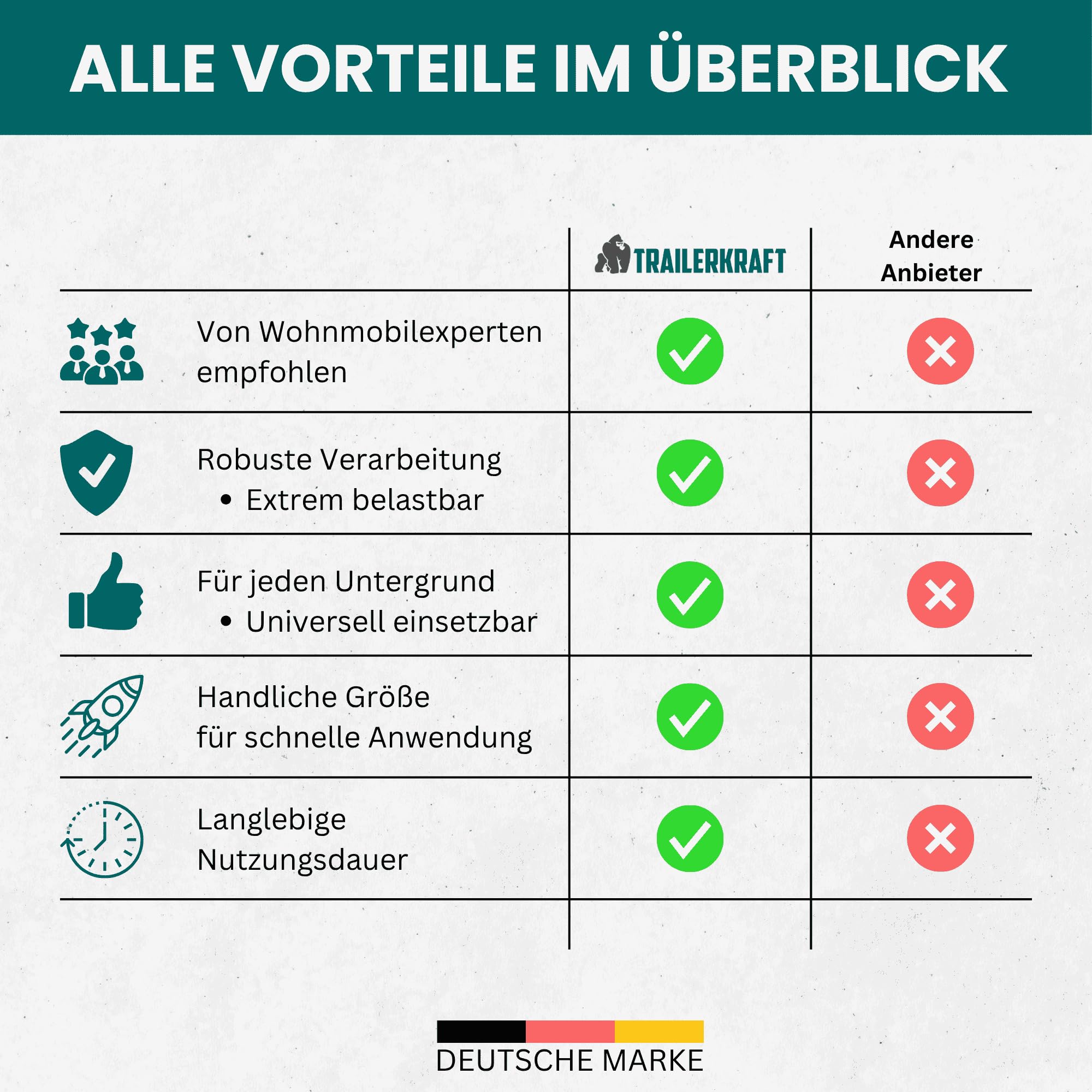 Auffahrkeile für Wohnmobil [2er Set] PlusPro - Stabile Stufenkeile für maximalen Halt [<5t] | Auffahrkeile für Wohnwagen Wohnmobil & Anhänger | Keile für Unebenes Gelände