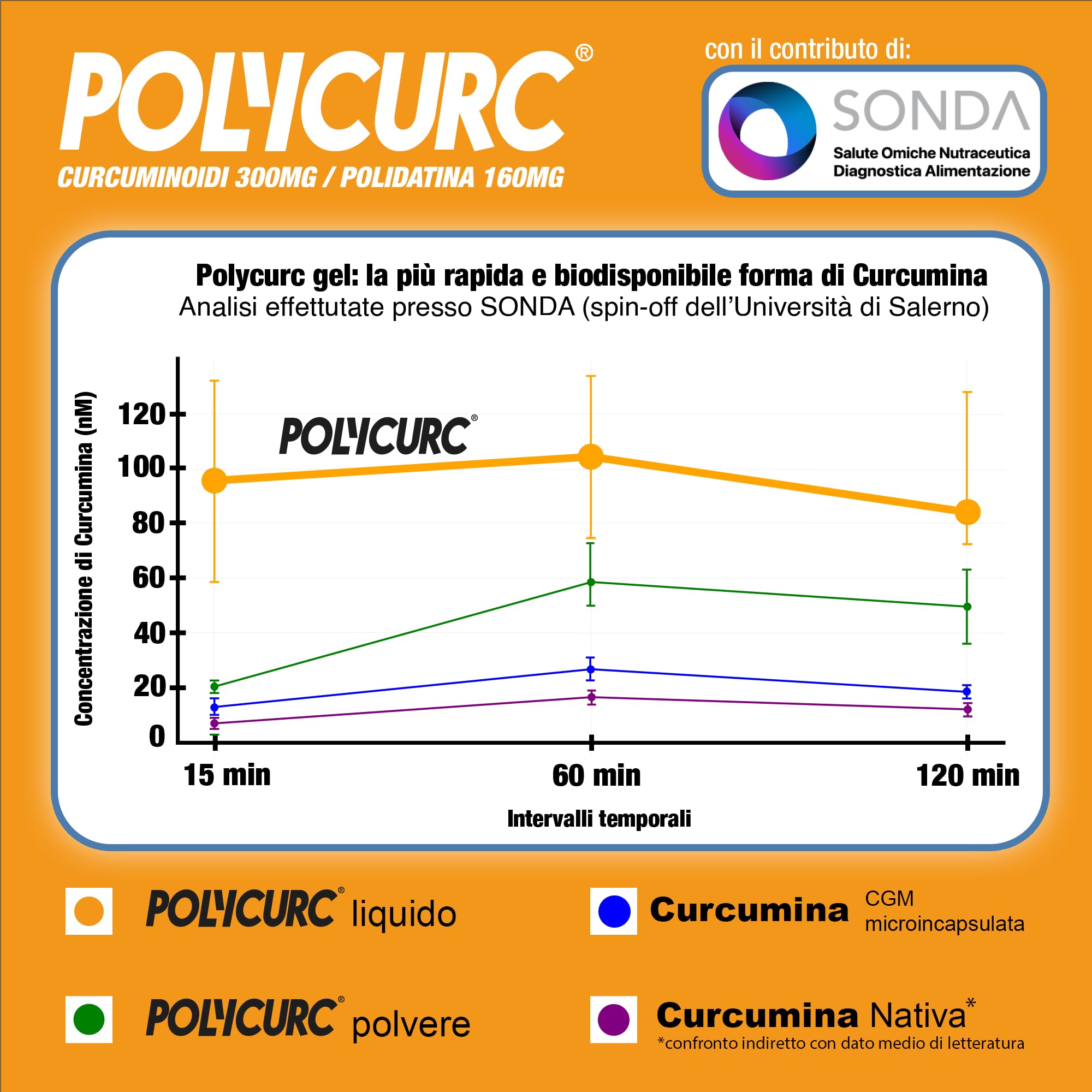 PolyCurc Gel - Integratore Curcumina e Polidatina - Stickpack alto dosaggio