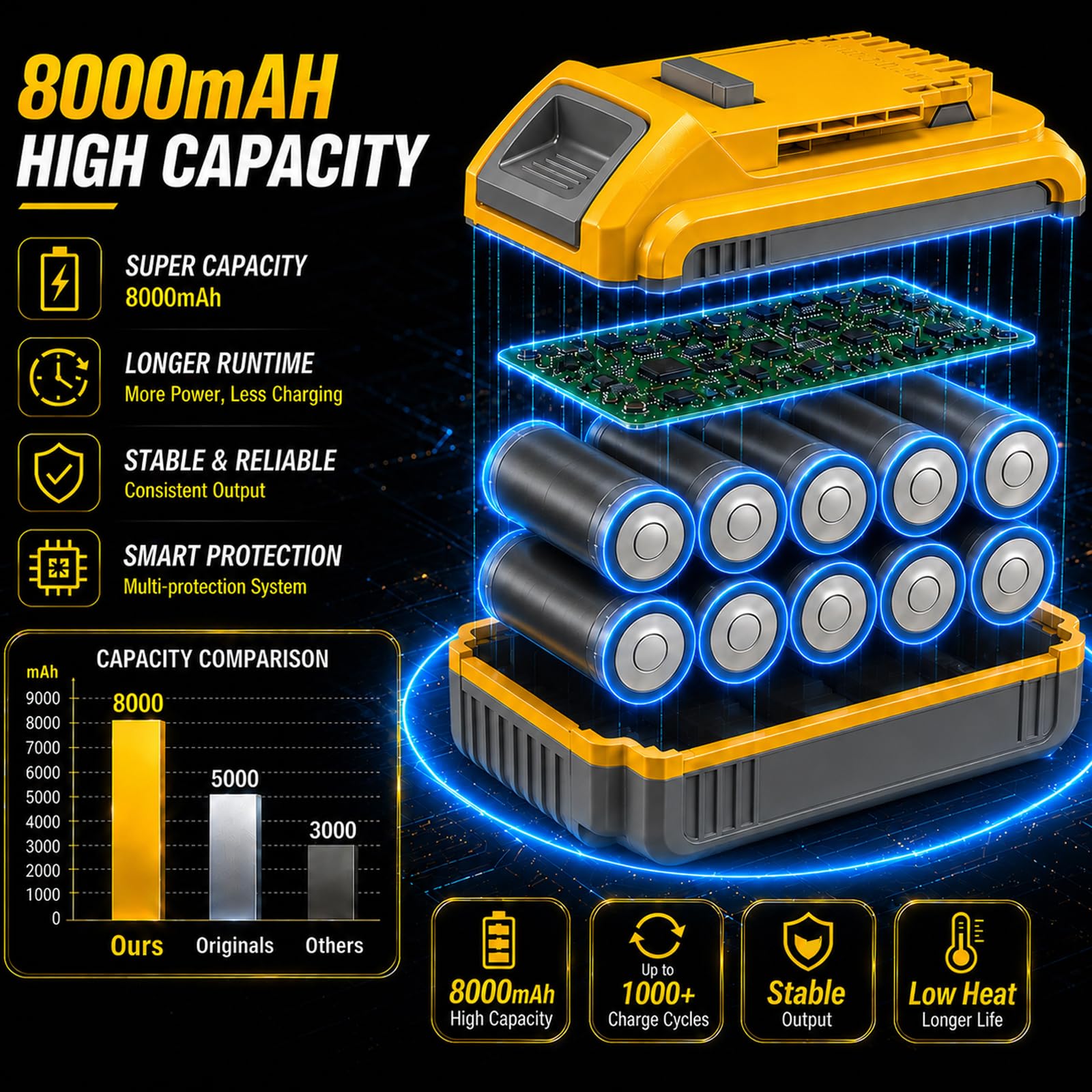 SANIU Paquete de 2 baterías de repuesto de 8000 mAh para Dewalt 20 V MAX de iones de litio, compatible con herramientas eléctricas inalámbricas Dewalt de 20 voltios DCB208 DCB207 DCB206 DCB204 DCB201
