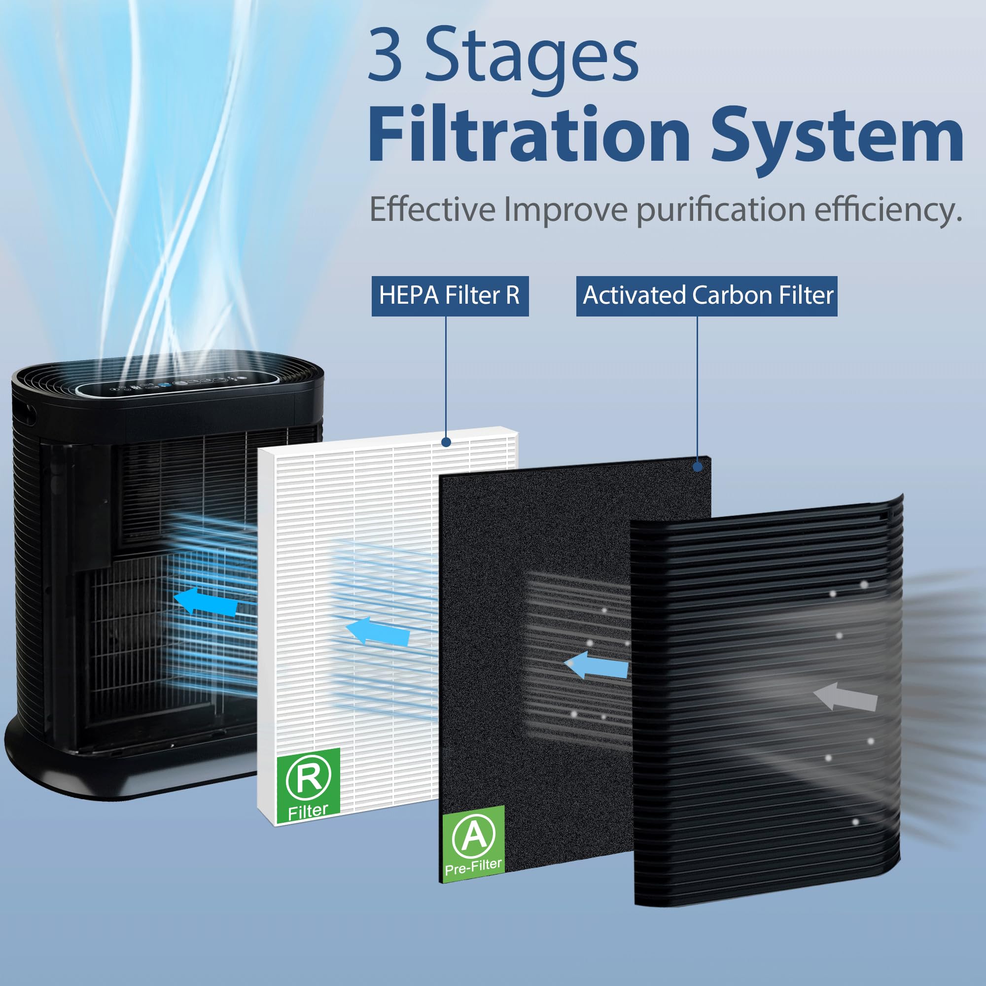 NISHCON Air Purifier Filter Replacement for Honeywell, 3 Filter R HEPA Filter and 4 Filter A Carbon Pre-Filter Replacement for Honeywell HPA100 HPA200 HPA300 Series Air Purifier