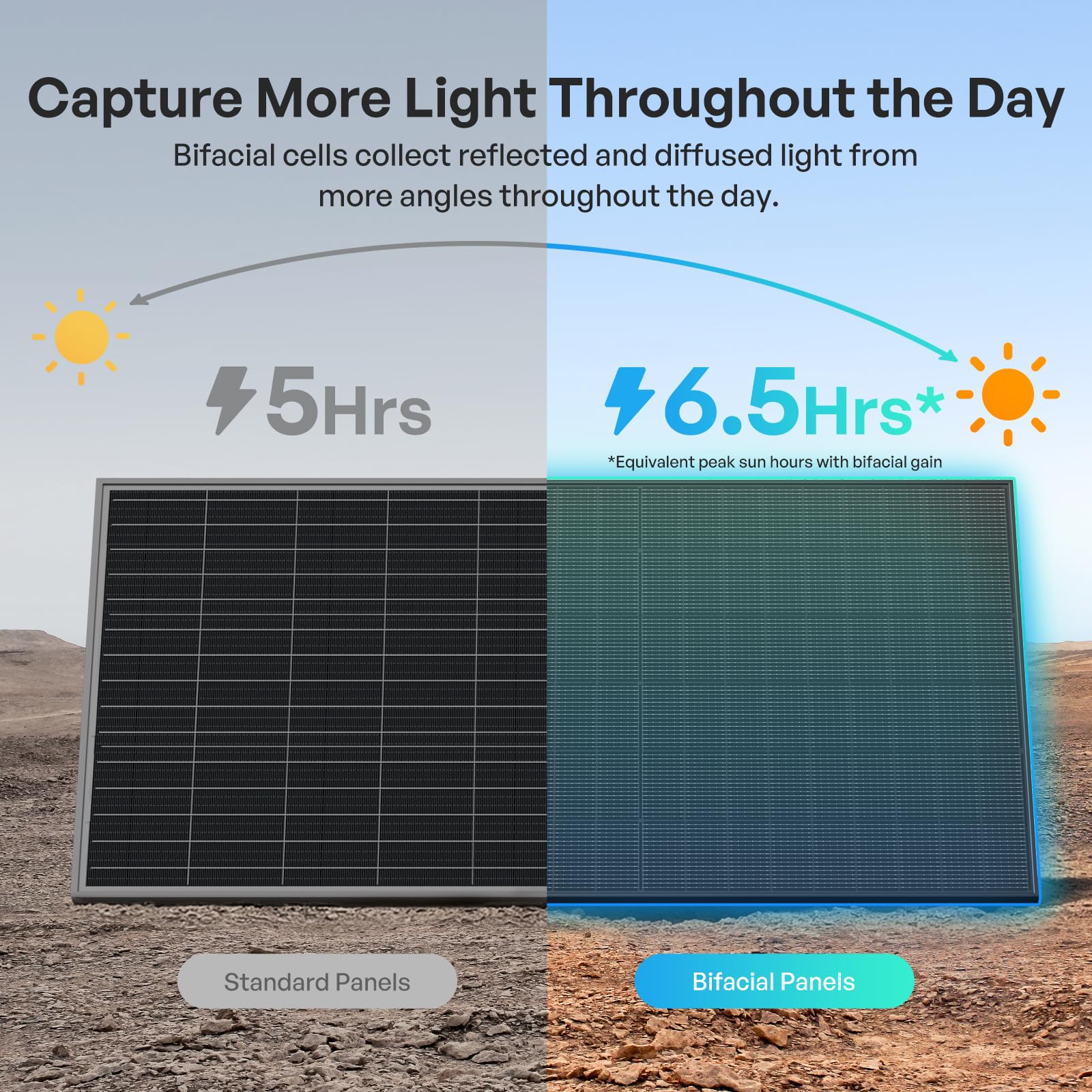 RENOGY Pannello solare monocristallino bifacciale tipo N, 400W*2, 16BB IP68 800W | Celle di grado A+, fino al 30% in più di energia, materiale posteriore e celle occupate su entrambi i lati