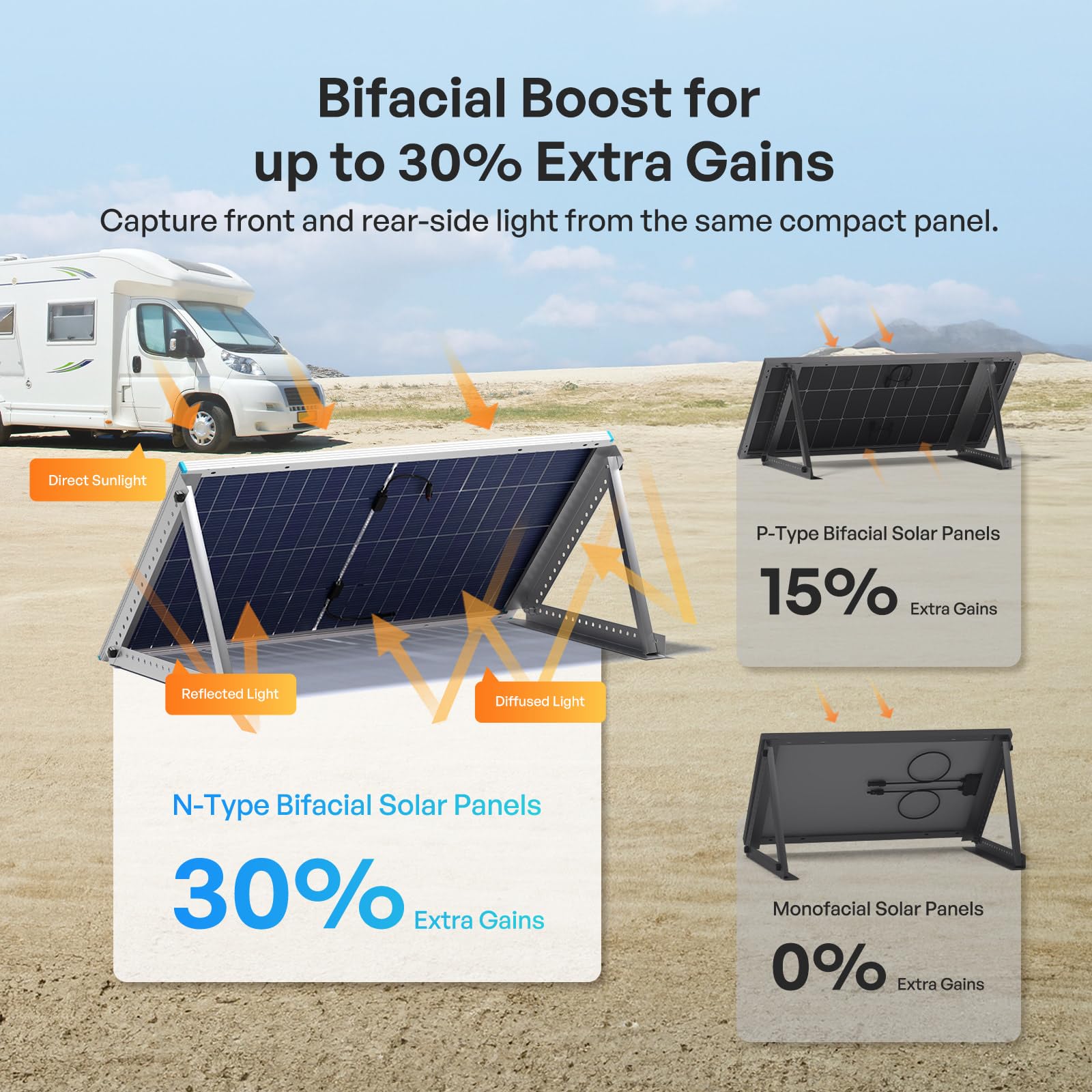 RENOGY 200W N-Typ Bifaziales Monokristalline Solarmodu, 16BB IP68 Soalrpanel | Celle di grado A+, fino al 30% in più di energia, materiale posteriore e celle occupate su entrambi i lati
