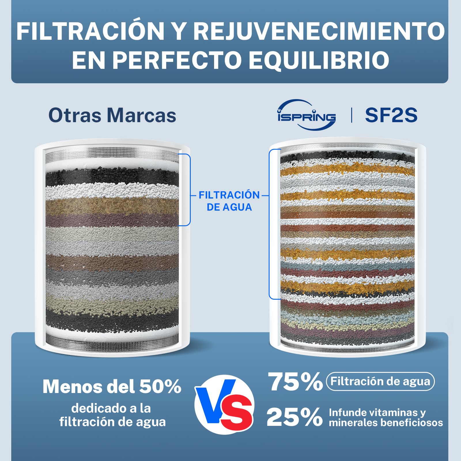 iSpring SF2S Filtro de Ducha de 33 Etapas, Filtro Universal de Alta Capacidad para Agua Dura, Elimina Cloro, Metales Pesados, Olores, Mejora la Piel, Suaviza el Cabello, Fortalece las Uñas