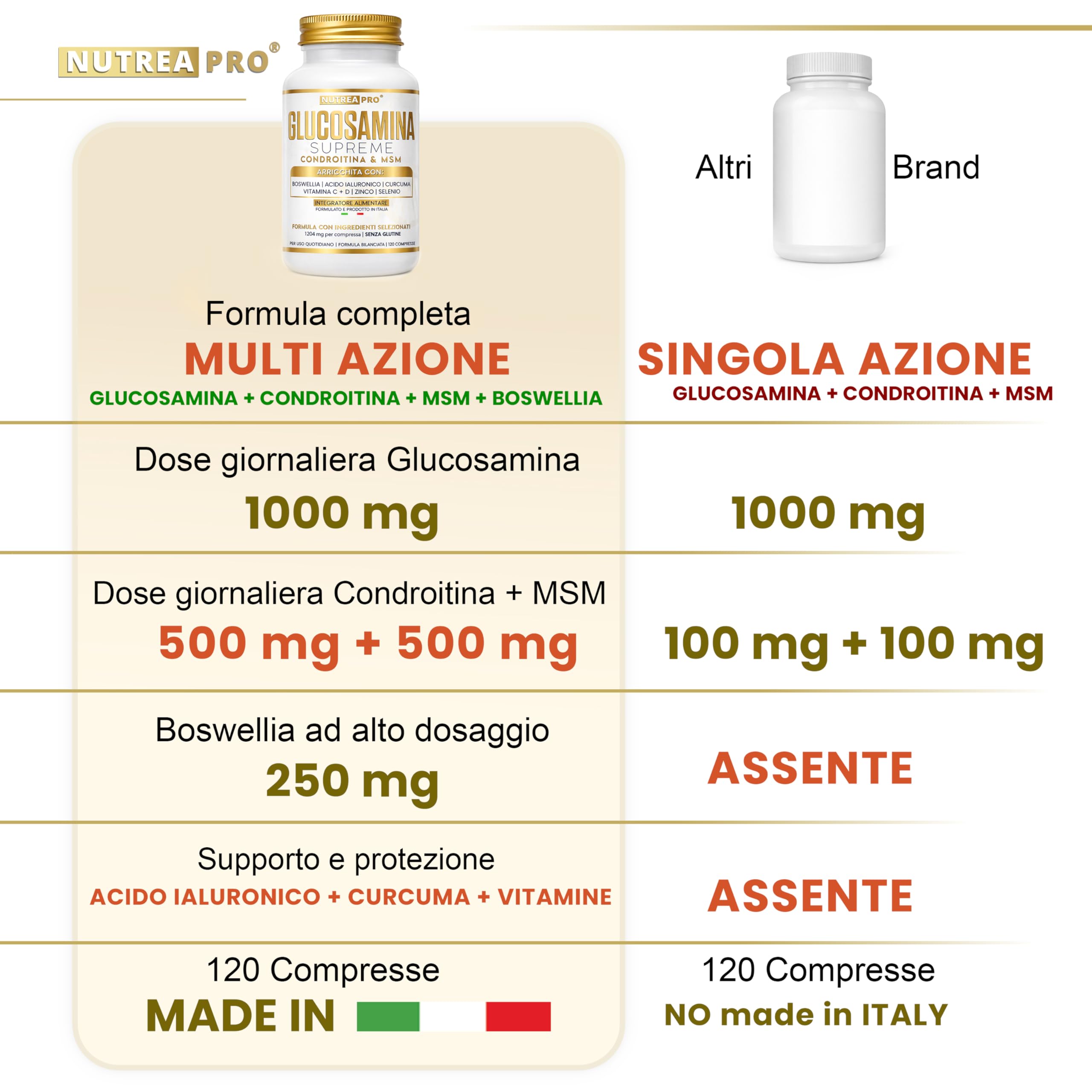 Glucosamina Condroitina MSM NUTREA PRO® | Formula Complex 2408 mg con Boswellia Serrata | 1000mg Glucosamina, 500mg Condroitina, 500mg MSM | integratore articolazioni e Mobilità | 120 Cps ITA