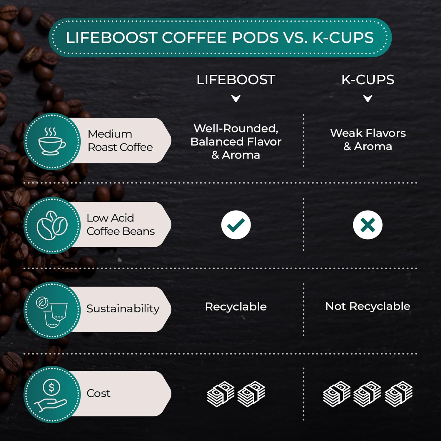 Lifeboost Medium Roast Low Acid Coffee K Cups - Single Origin Mold Free Non-GMO Organic Coffee Pods - Compatible with Keurig & Keurig 2 Machines - 10 Count - Image 6