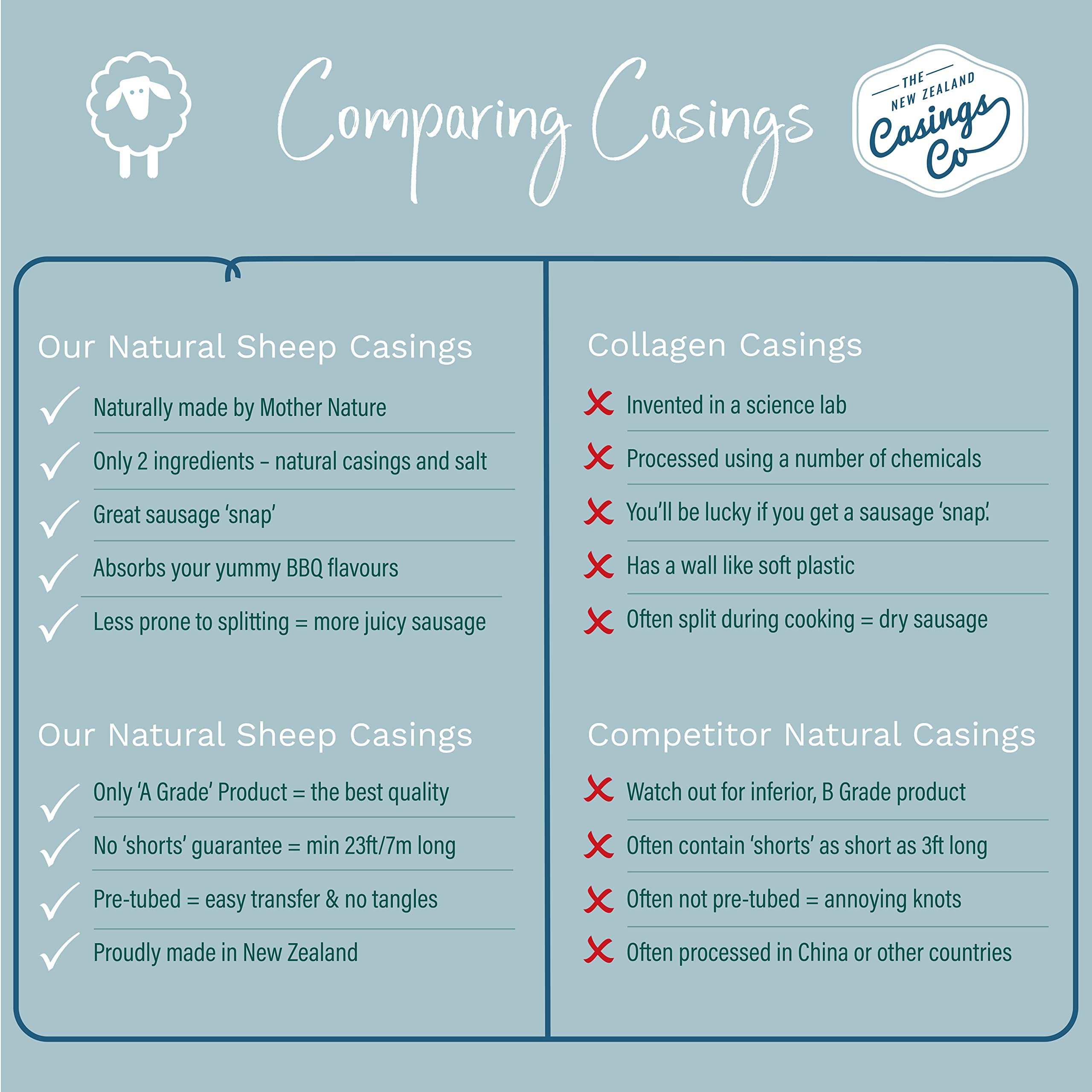 Natural SHEEP Casings for Sausage Making, 32ft of 2426mm, Ideal