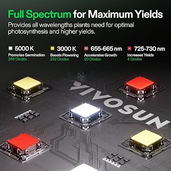 VIVOSUN LumaLight 150W LED Grow Light, Full Spectrum Plant Light | Smart Dimmable & High PPFD for Indoor Plants Seedling Vegetables Bloom, Fits 2.72.7/33 Grow Tents