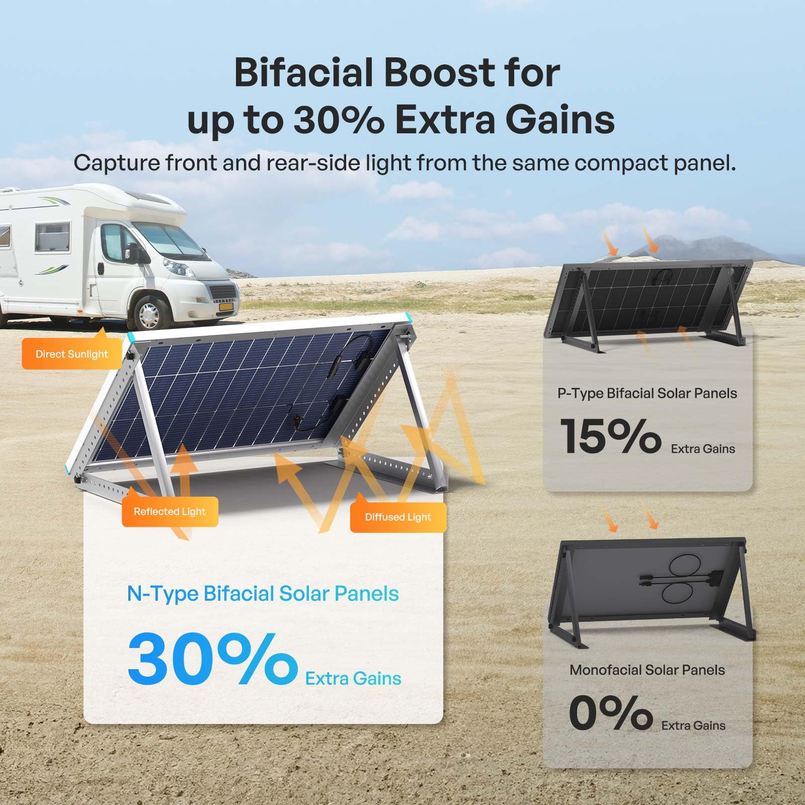 Renogy Pannello solare bifacciale da 100 W tipo N 16BB, pannello solare da 100 Watt con cella solare ad alta efficienza al 25%, modulo fotovoltaico su entrambi i lati per camper e altre applicazioni