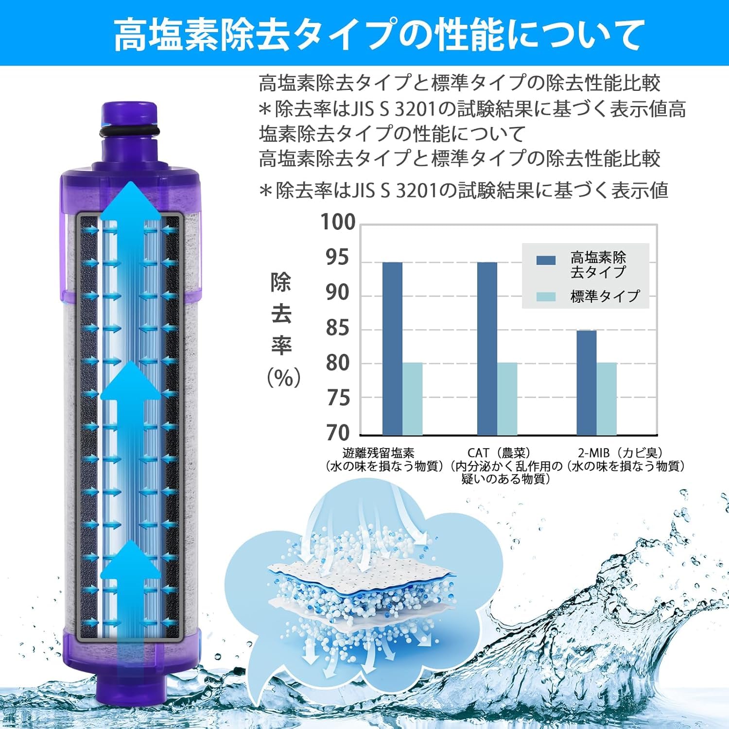 Amazon | 【正規品】3本セット JF-22 交換用浄水カートリッジ 15+3物質