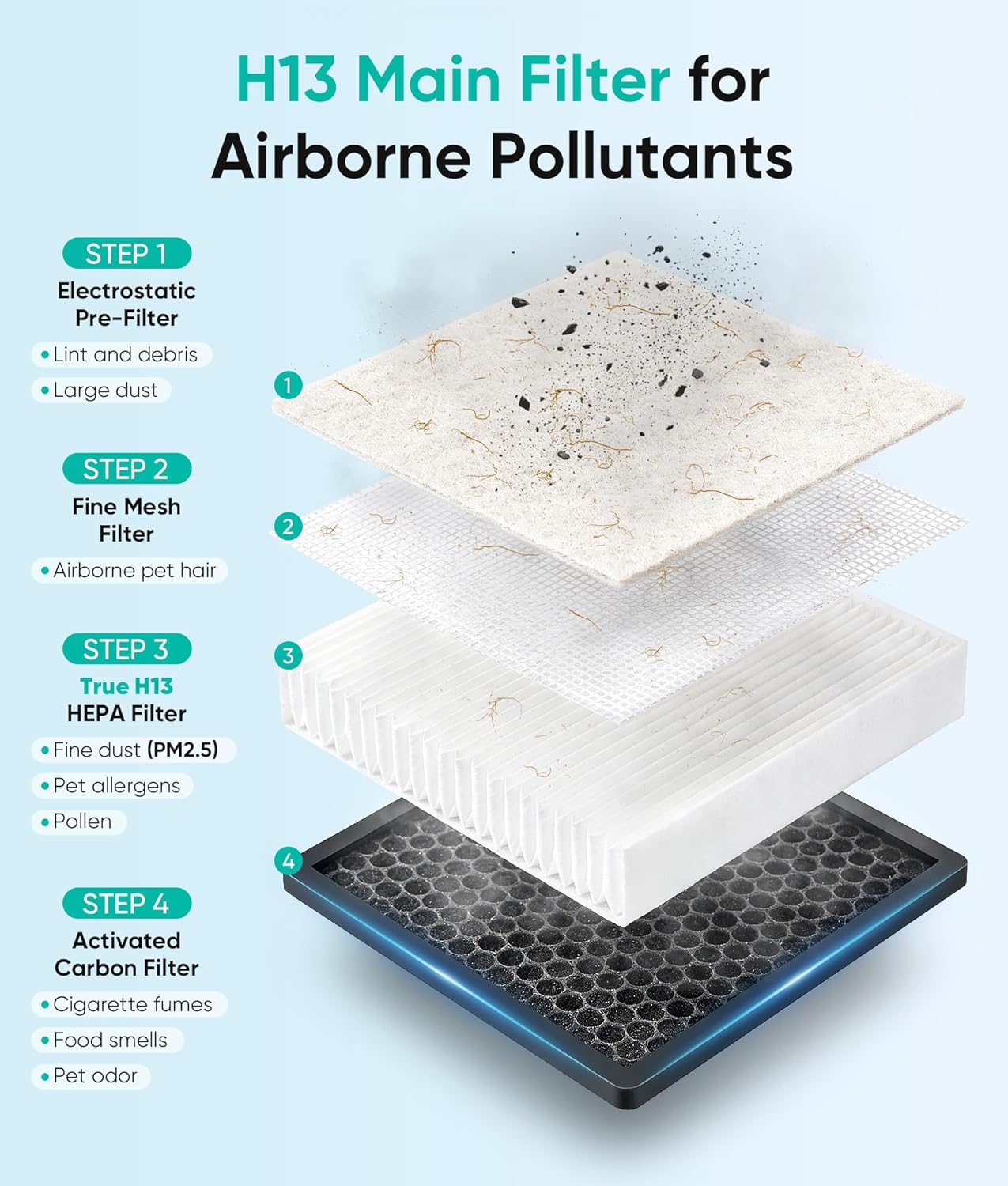 Petbobi Air Purifiers for Home Pets - H13 True HEPA Air Purifier for Large Room, Airborne Pet Hair and Odors, 360° Intake with PM2.5 Monitor, Smart App Control, Quiet Operation, Pet Lock