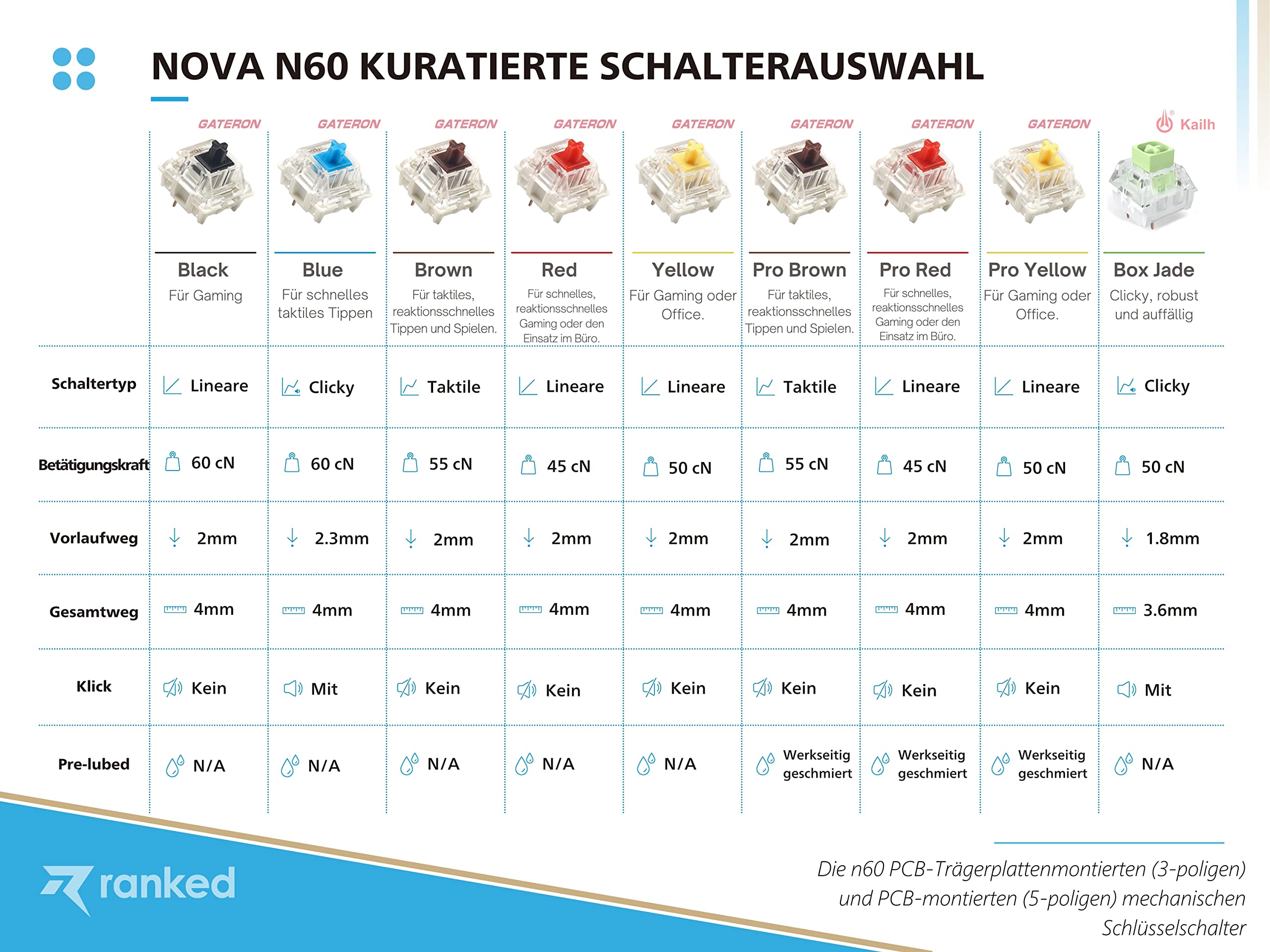 Ranked N60 Nova 60%| Mechaniczna Klawiatura do Gier | 62 Klawiszy Podświetlenia RGB | PC/MAC Gamer | Układ QWERTZ ISO DE (Bialy, Gateron Pro Brown)