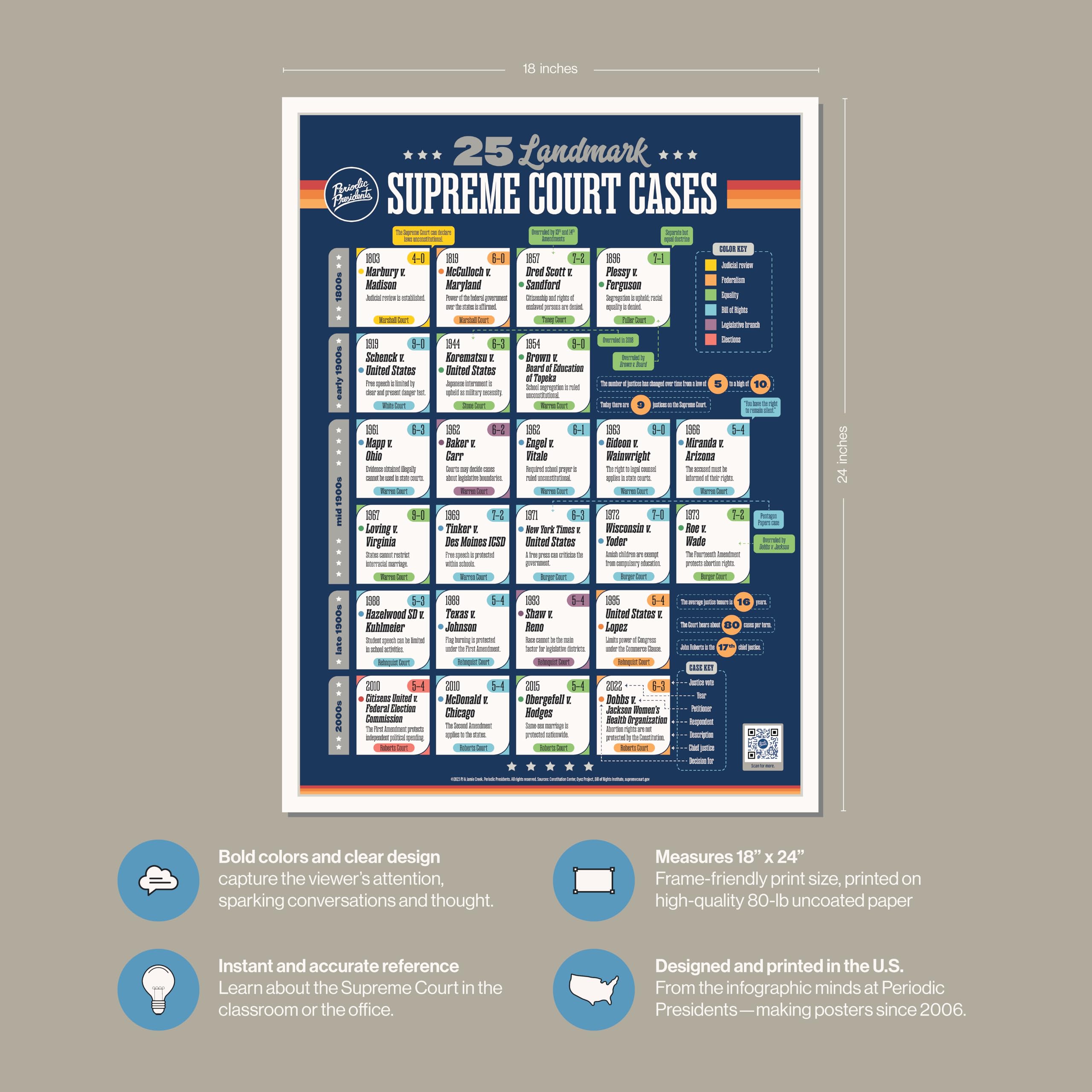 The Periodic Table of the Presidents 25 Landmark Supreme Court Cases | 18" x 24" Classroom Poster | Social Studies | U.S. History | Civics | Government | U.S. Constitution - Image 2