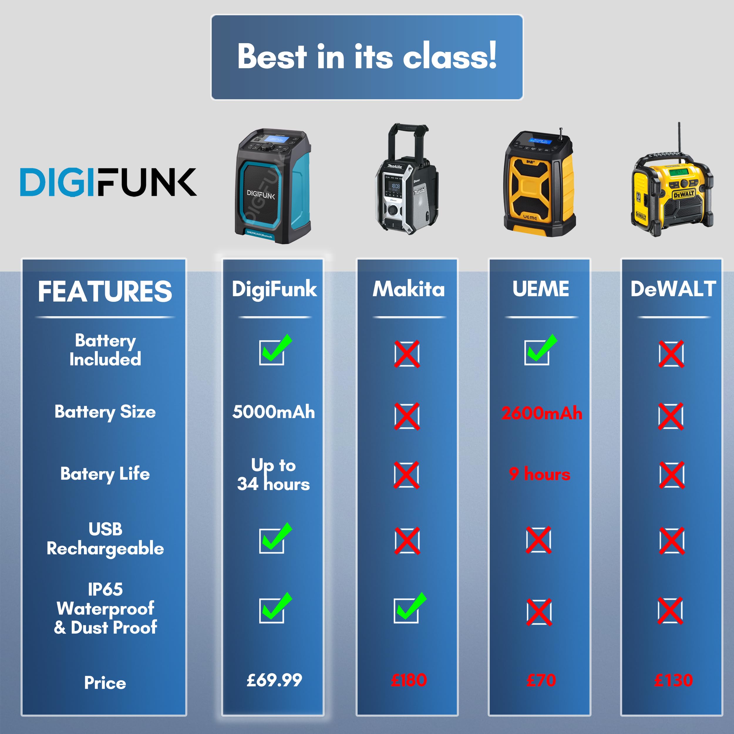 Radio de Obra DigiFunk | Ricaricabile Via USB | Dab+, Dab, FM, Bluetooth, Ingresso AUX | Design Resistente e duraturo, impermeabile IP65 | Perfetta per edifici, esterni, almanacco (Rojo)