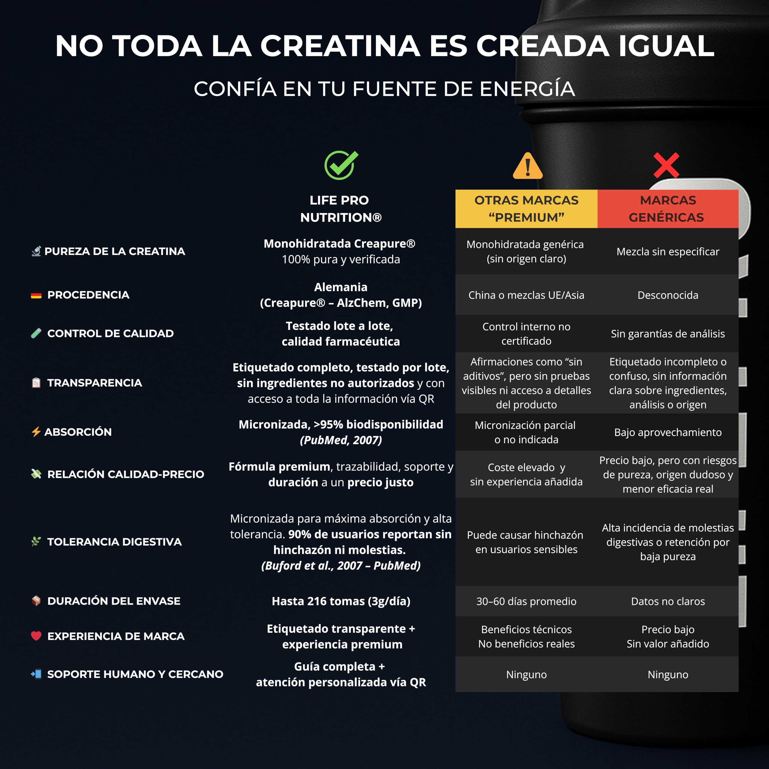 Creatina Monohidratada Creapure Life Pro – Creatina Micronizada Pura, Hasta 216 Tomas – Sin Gluten, Para Fuerza, Energía y Recuperación Muscular – Calidad Alemana (650g - 1,4lbs, Sin sabor)