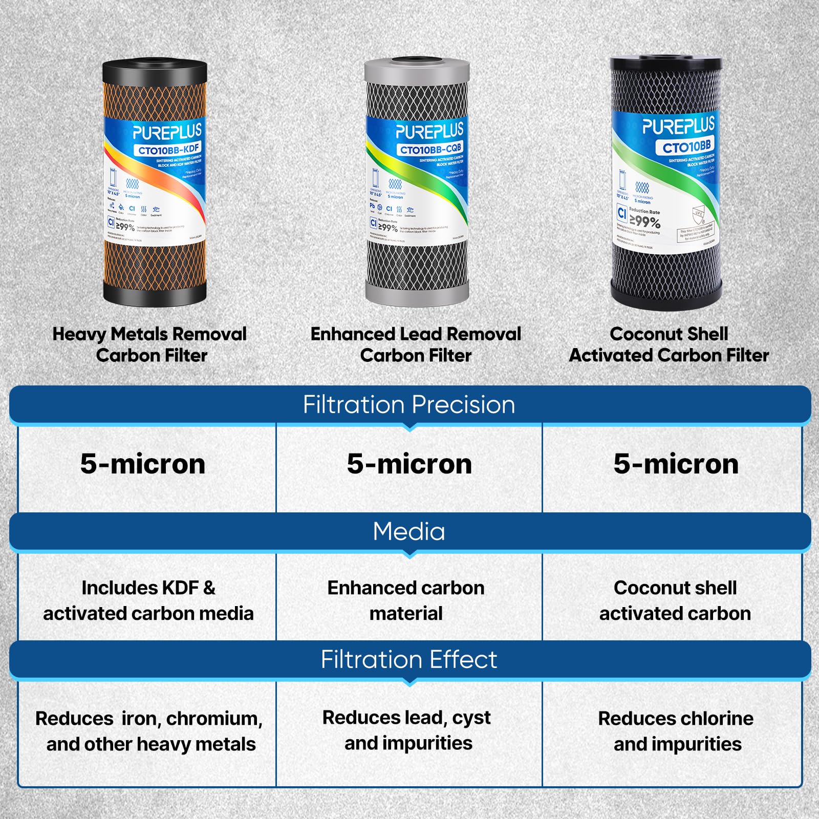 PUREPLUS Filtro dell'acqua di ricambio per la rimozione di metalli pesanti, 5 micron, 25,4 x 11,4 cm, a carbone attivo per tutta la casa, compatibile con GXWH40L, GXWH35F, BB10, CTO10BB-KDF