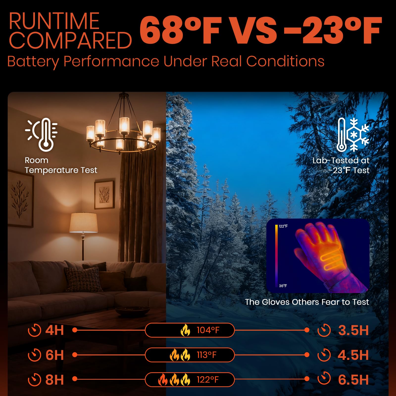 Heated Gloves for Men Women, 7.4V Battery Rechargeable with 2.5-Hour Fast Charging, Waterproof Electric Heated Ski Glove for Work, Fishing, Hunting, Motorcycle, Skiing