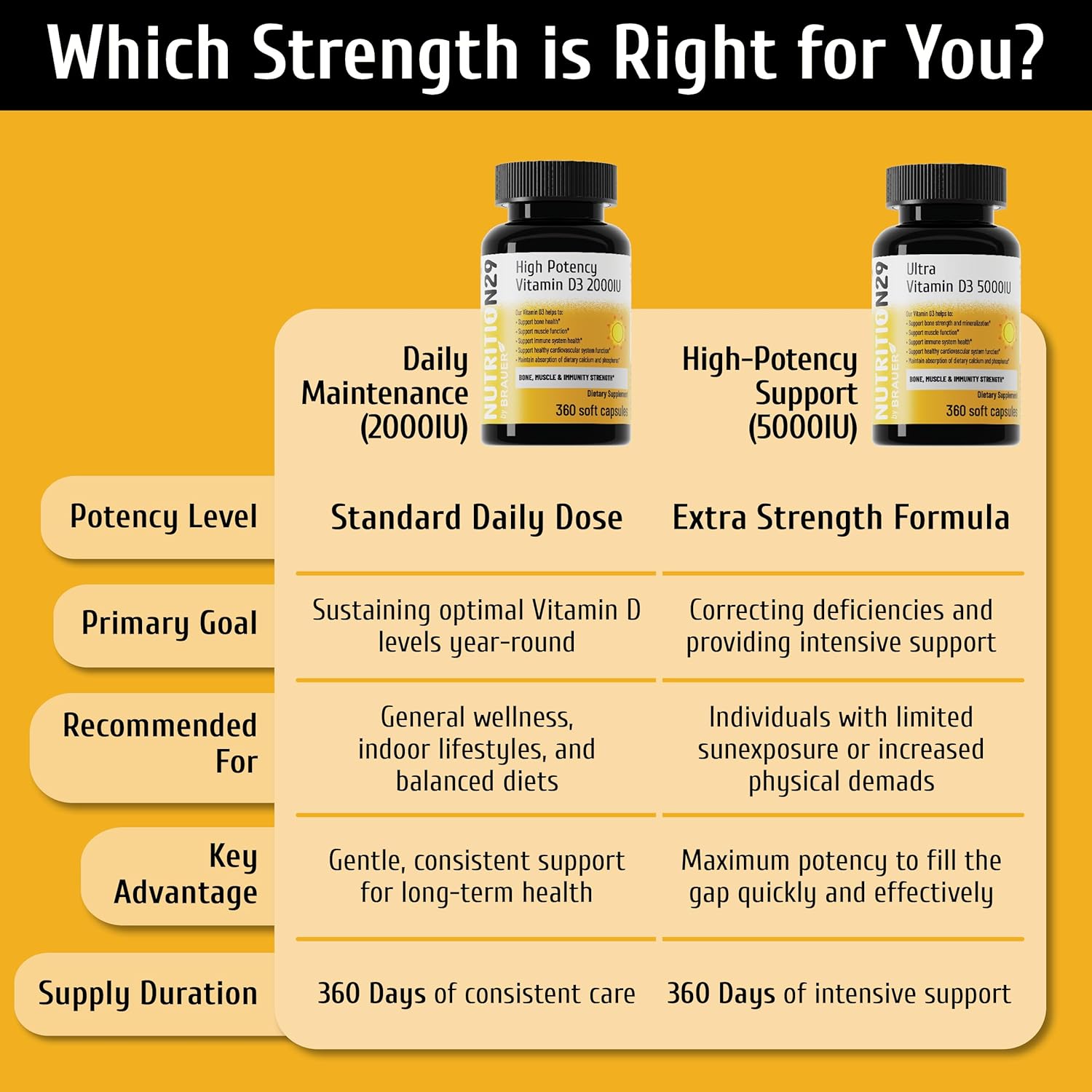 Vitamin D3 5000 IU (125 mcg) with USP-Grade Provitas® Vitamin D3, Dual Olive & MCT Oil for Enhanced Absorption, Bone, Muscle & Immune Support, Non-GMO, 360-Day Supply