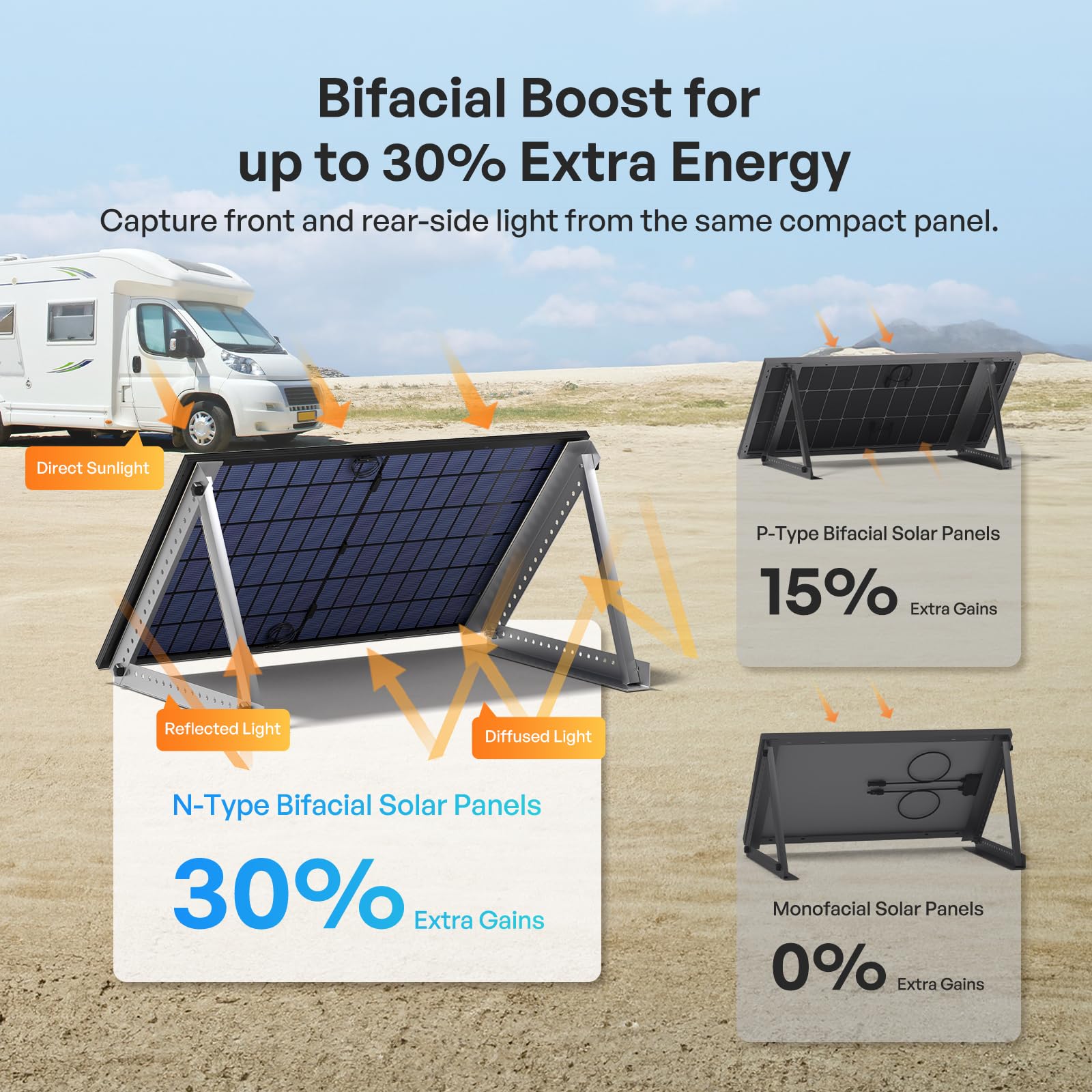 RENOGY Pannello solare monocristallino bifacciale tipo N, 400W*2, 16BB IP68 800W | Celle di grado A+, fino al 30% in più di energia, materiale posteriore e celle occupate su entrambi i lati