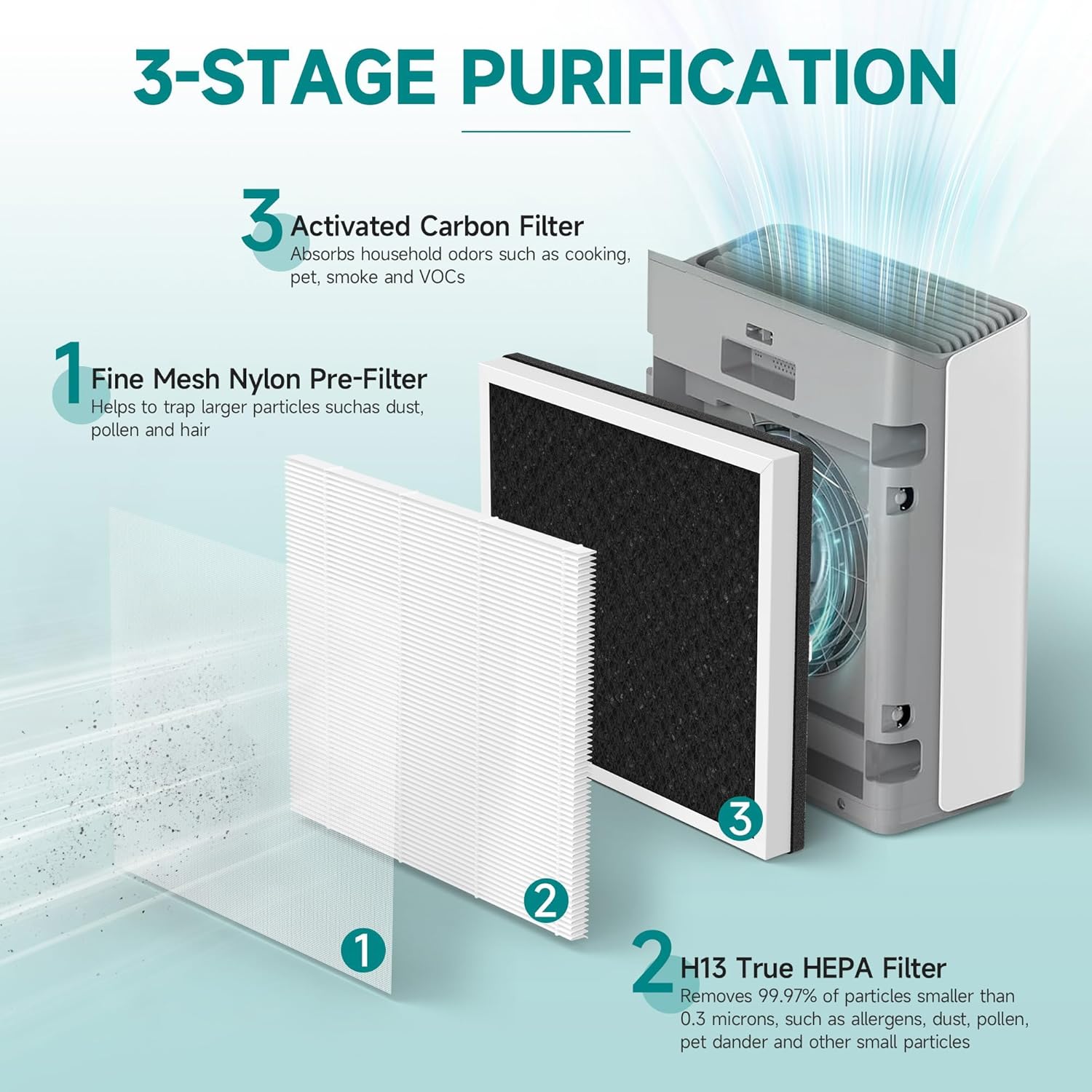 Europa Replacement Filter Compatible with Afloia Europa Air Purifier, 3-in-1 H13 True HEPA Filter with Activated Carbon, 2 Pack