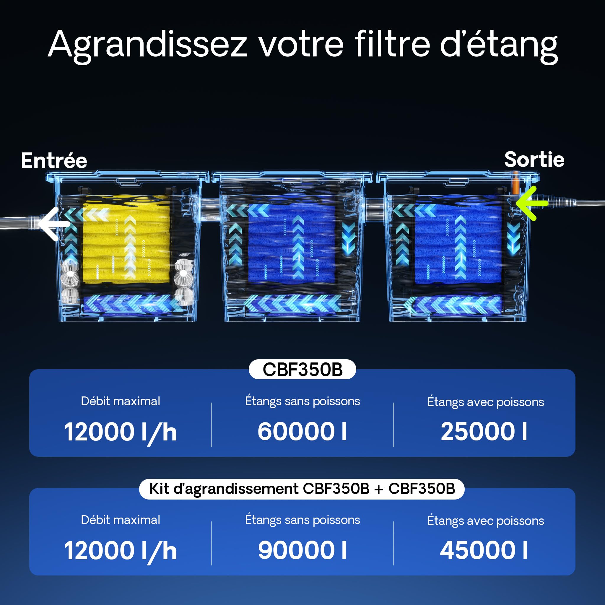 SunSun Upgrade Kit 2 pour CBF-350B et CBF-350C Filtre Biologique de Bassin ou d’étang - 540 x 460 x 430 mm - capacité Max 90000 l - Filtration Eau à Grand débit