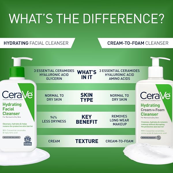CeraVe Hydrating Facial Cleanser, Moisturizing Face Wash For Dry Skin, Hyaluronic Acid + Ceramides + Glycerin, Hydrating Cleanser For Normal To Dry Skin, National Eczema Association Certified - 5