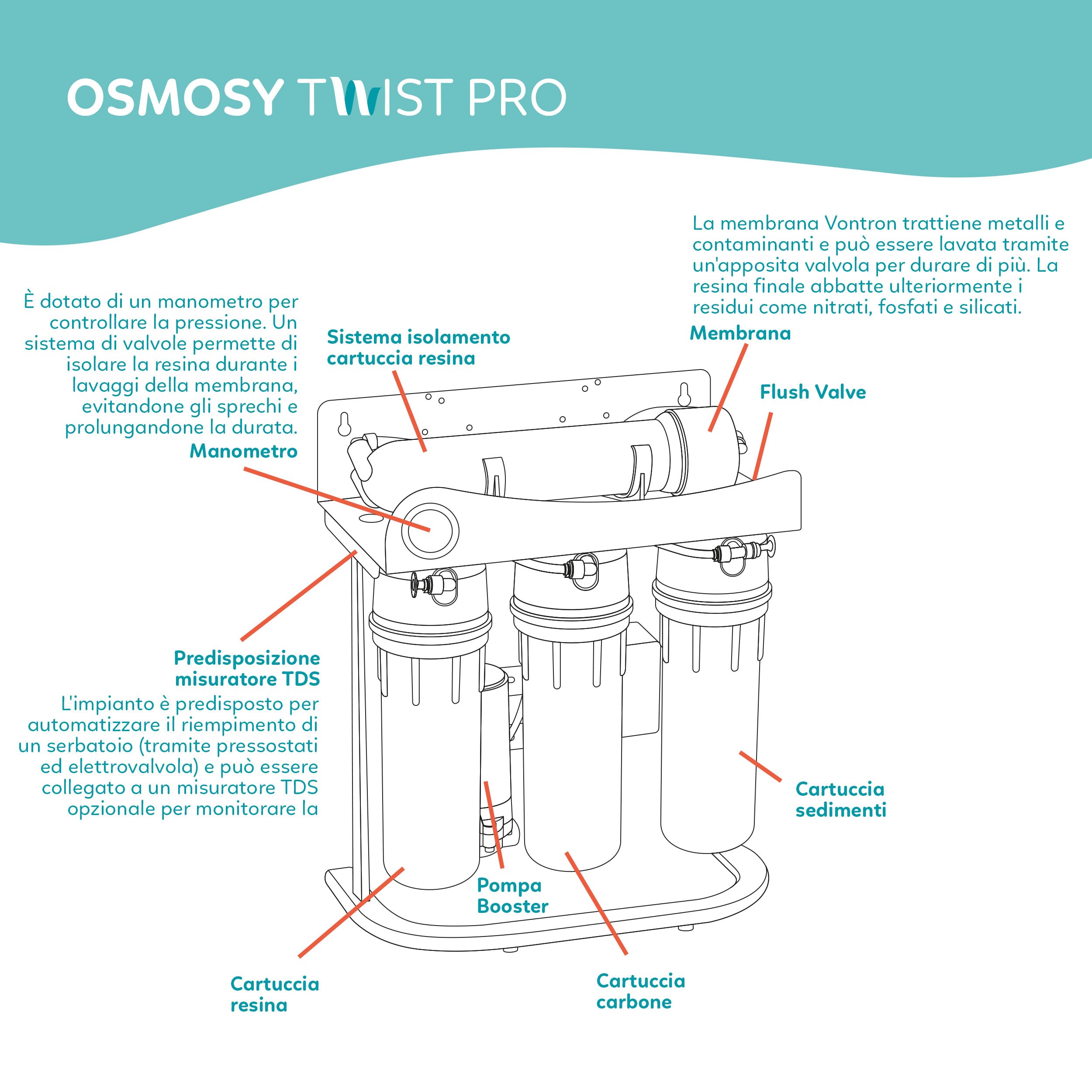 AQPET Impianto Osmosi Inversa 270 L/Giorno Professionale Twist PRO con Membrana Vontron, Sistema Twist a Sgancio Rapido, 4 Stadi con Resina Deionizzante, Flush Valve, Manometro e Predisposizione TDS