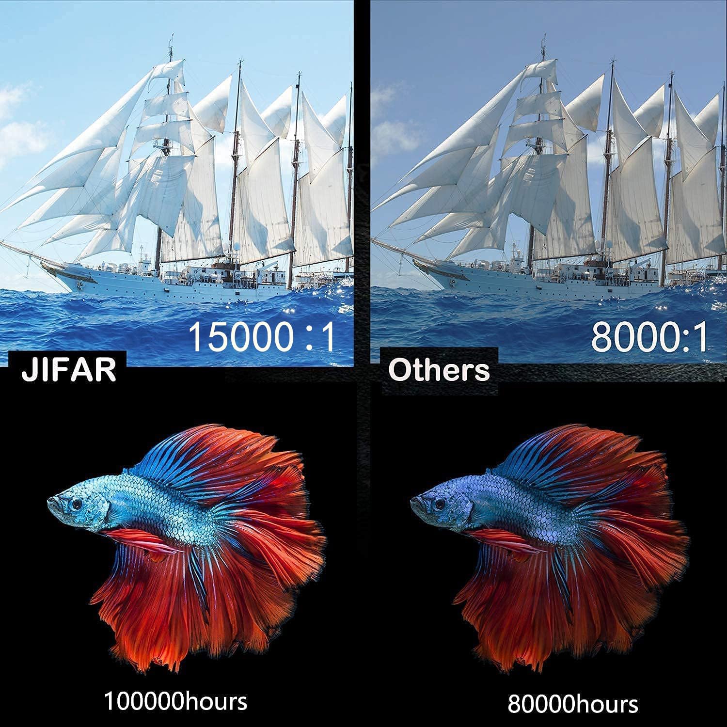 Comparison of JIFAR projector's contrast (15000:1) and lamp life (100000 hours) versus others