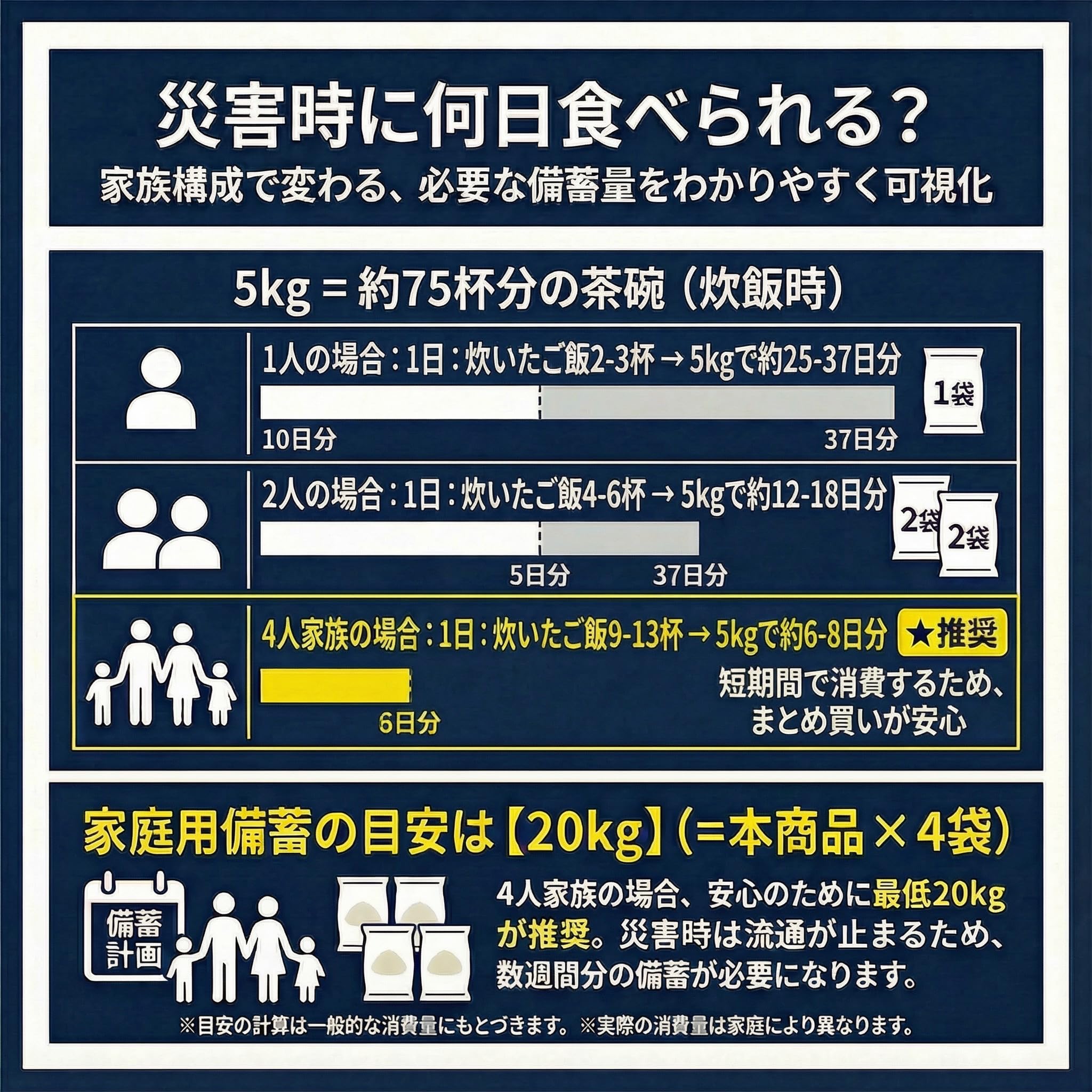 Amazon.co.jp: 【長期保存】備蓄王 無洗米 20kg（5kg×4袋）｜長期保存