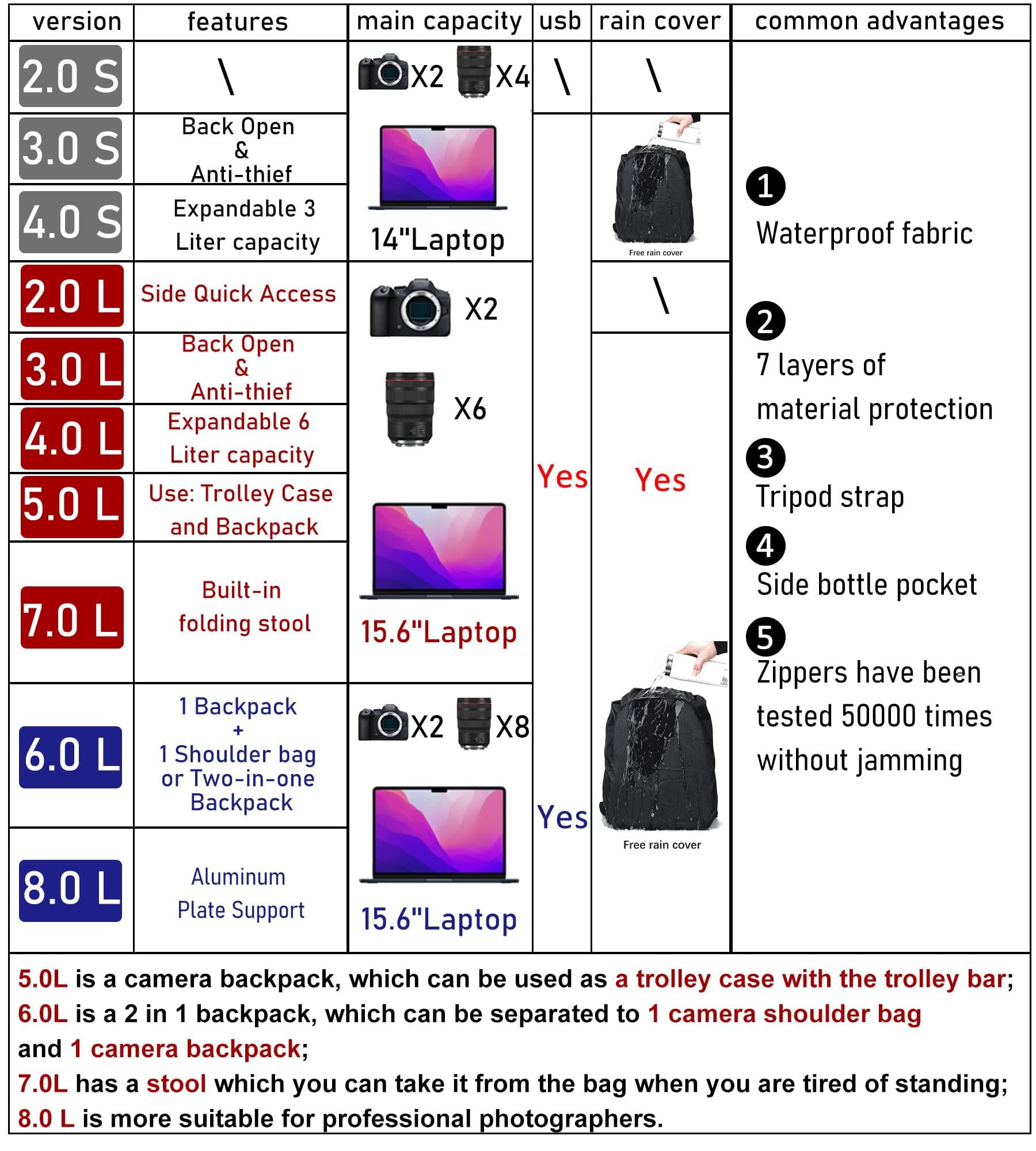 Cwatcun Zaino per Fotocamera Zaino Fotografico Impermeabile Borsa per Fotocamera Professionale per DSLR/SLR Mirrorless, Compatibile con Fotocamera Sony Canon Nikon e Accessori(2.0 Grigio, S)